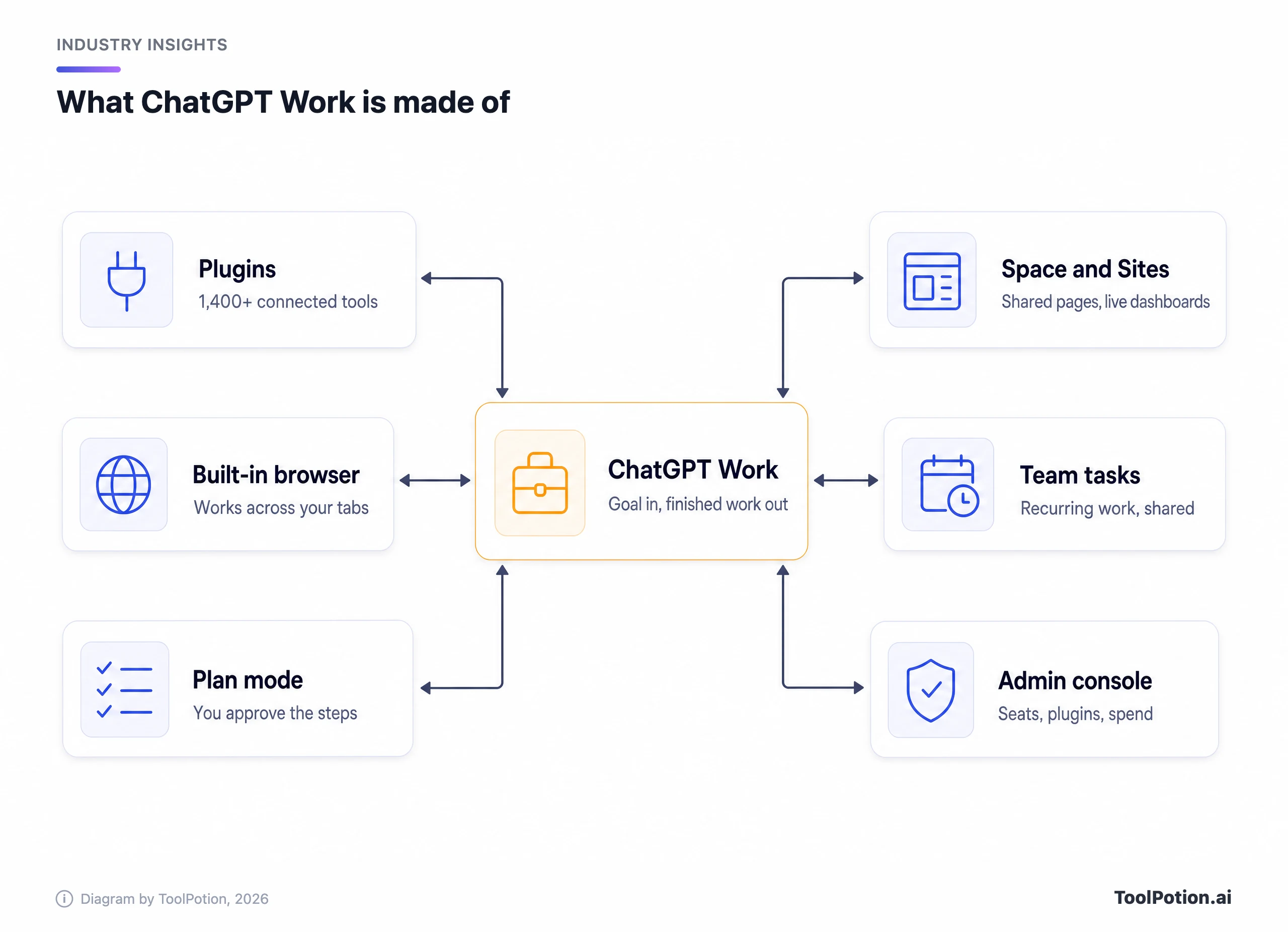 Diagram with ChatGPT Work at the center, connected both ways to six parts: plugins (1,400+ connected tools), a built-in browser, plan mode where you approve the steps, Space and Sites for shared pages and dashboards, team tasks for recurring work, and an admin console for seats, plugins and spend.