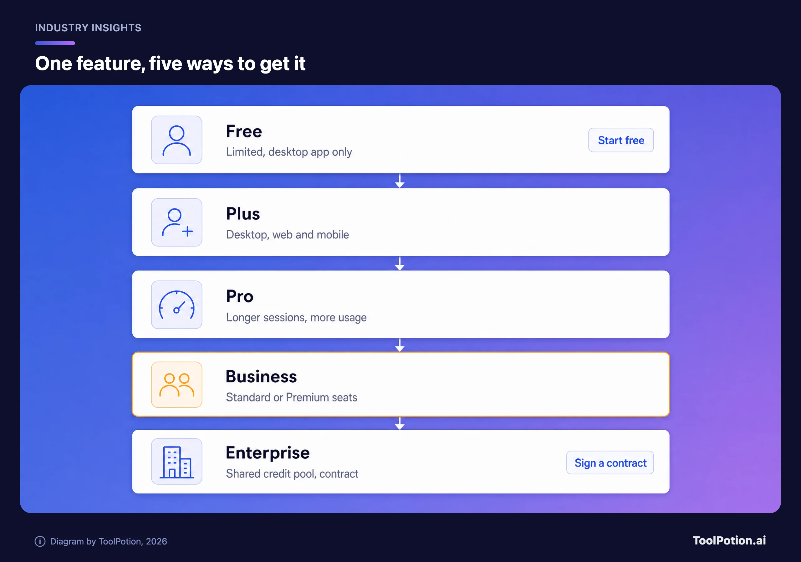 Stack of five plans that include ChatGPT Work, from Free (limited, desktop app only) through Plus, Pro and Business (Standard or Premium seats) to Enterprise (shared credit pool, by contract), running from start free to sign a contract.
