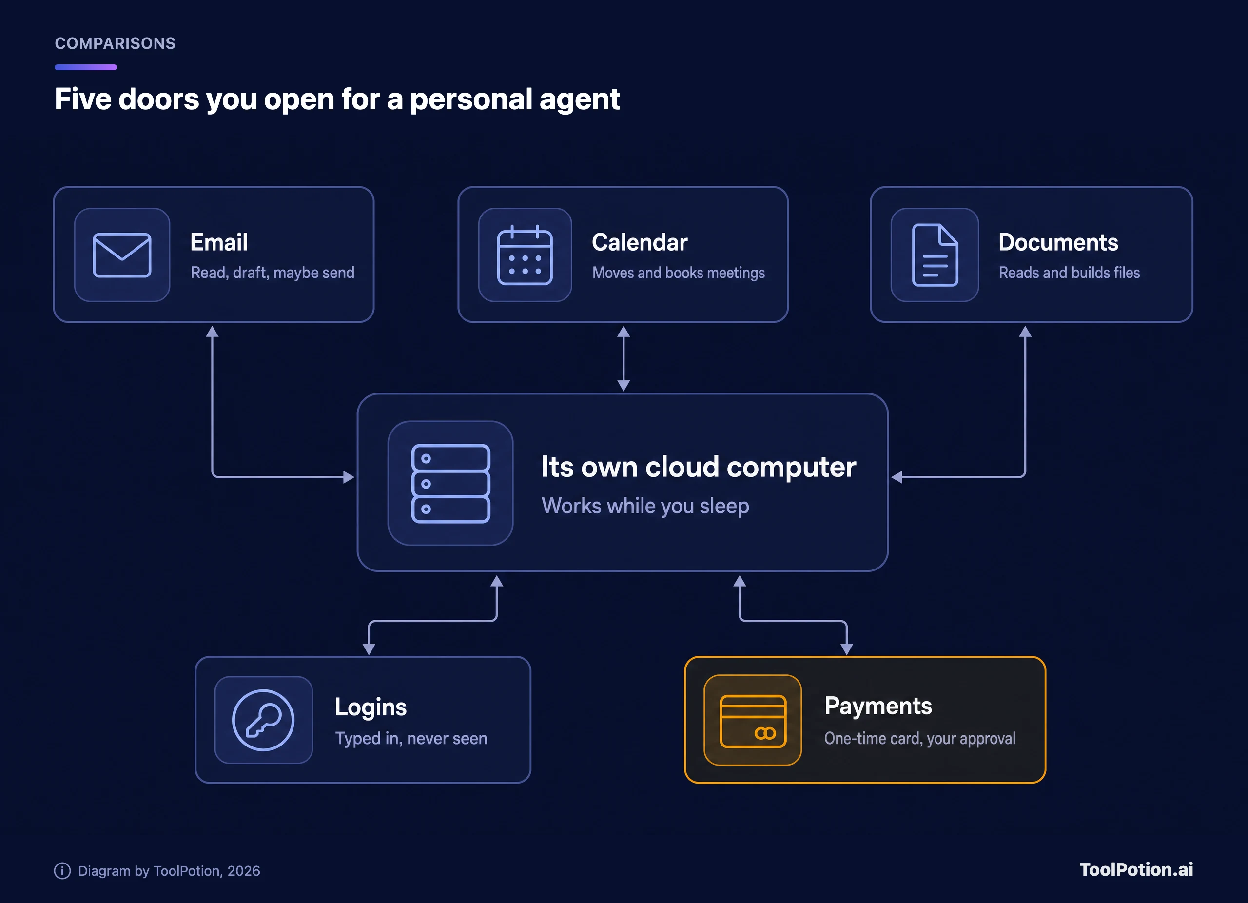 Diagramm mit fünf Türen, die ein persönlicher Agent rund um seinen eigenen Cloud-Rechner von Ihnen öffnen lässt: E-Mail, Kalender, Dokumente, Logins und Zahlungen, wobei Zahlungen hervorgehoben sind.