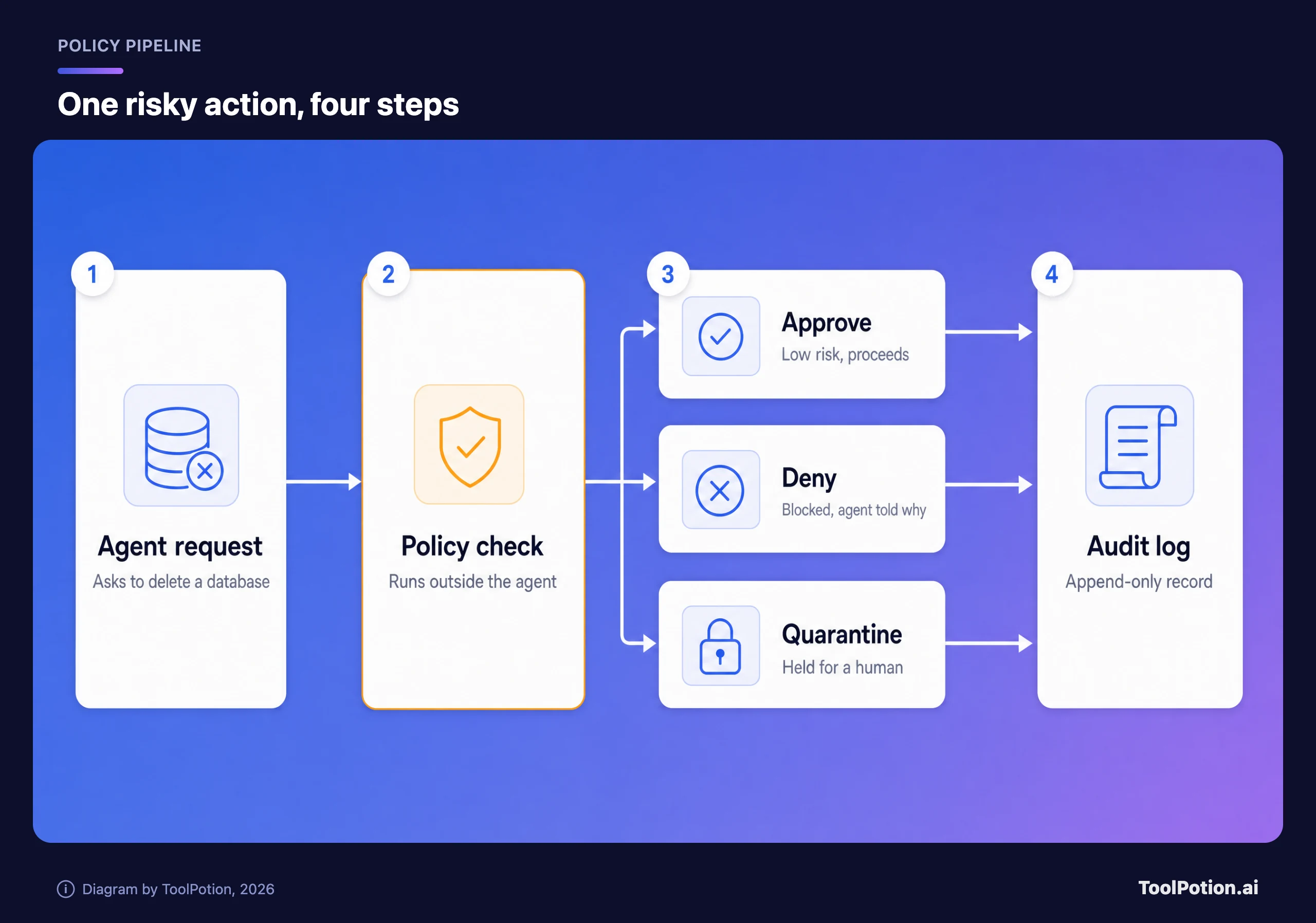 Pipeline for one risky action: the agent's request goes to a policy check outside the agent, which approves, denies or quarantines it, and every outcome lands in an append-only audit log.