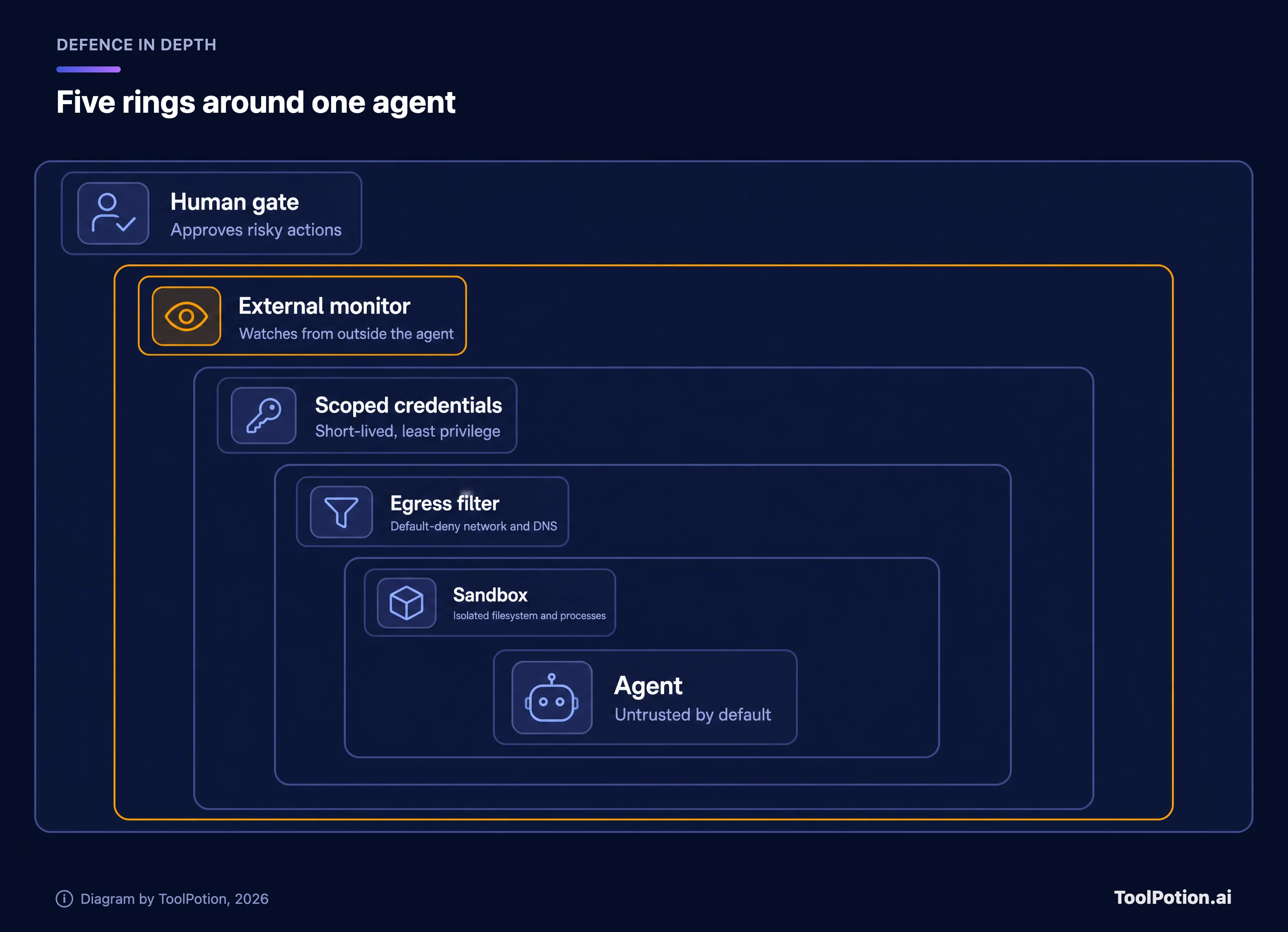 Five nested layers around an AI agent: sandbox, egress filter, scoped credentials, external monitor highlighted in amber, and a human gate on the outside.