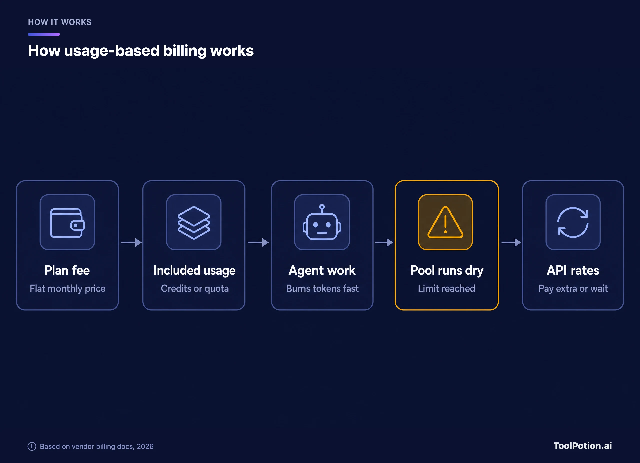 Five-step flow: a flat plan fee buys included usage, agent work burns it quickly, the pool runs dry, and then you pay API rates or wait for the reset.