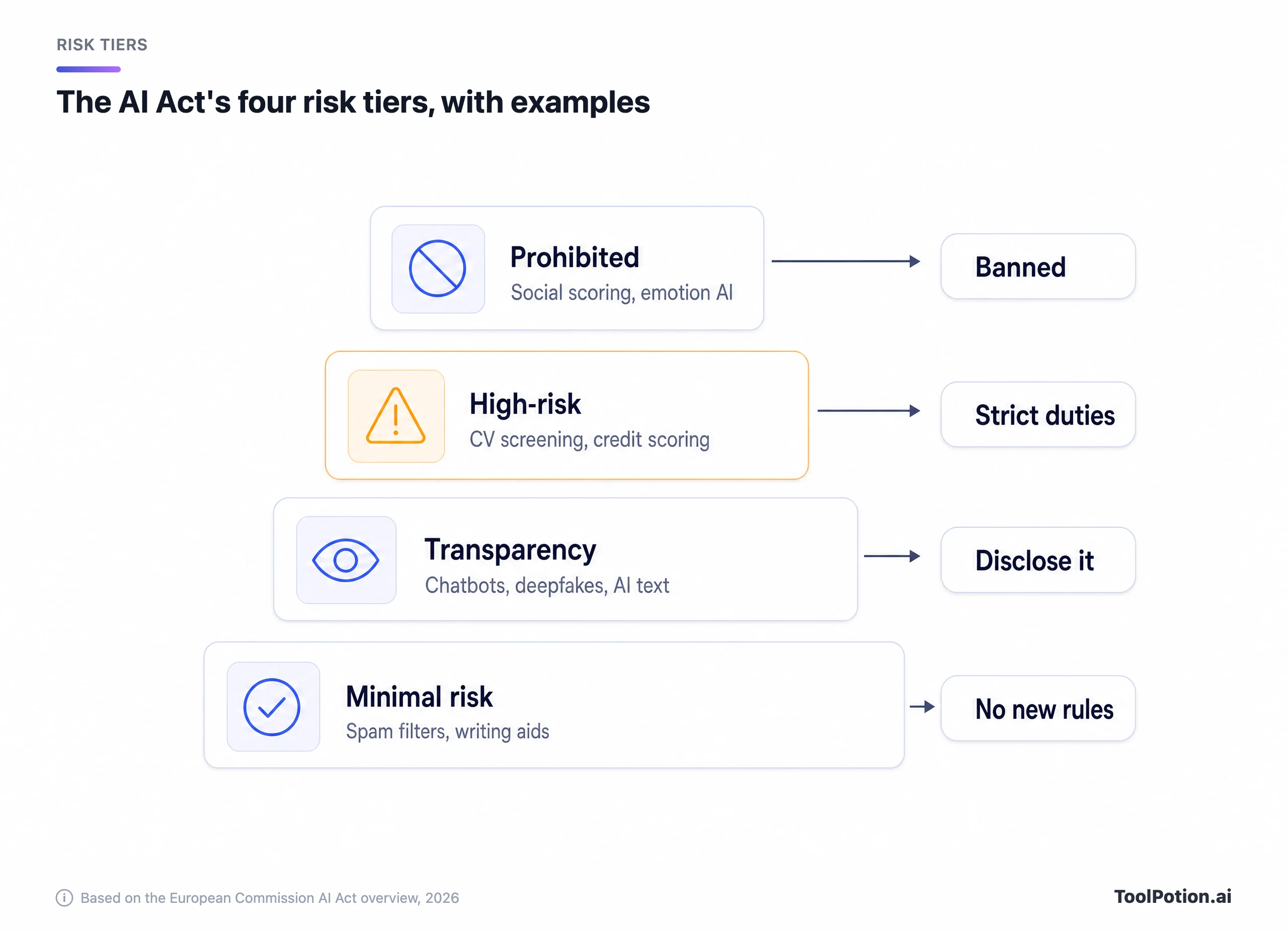 Pyramid of the AI Act's four risk tiers: prohibited (social scoring, emotion AI) is banned; high-risk (CV screening, credit scoring) carries strict duties; transparency (chatbots, deepfakes, AI text) must be disclosed; minimal risk (spam filters, writing aids) gets no new rules.