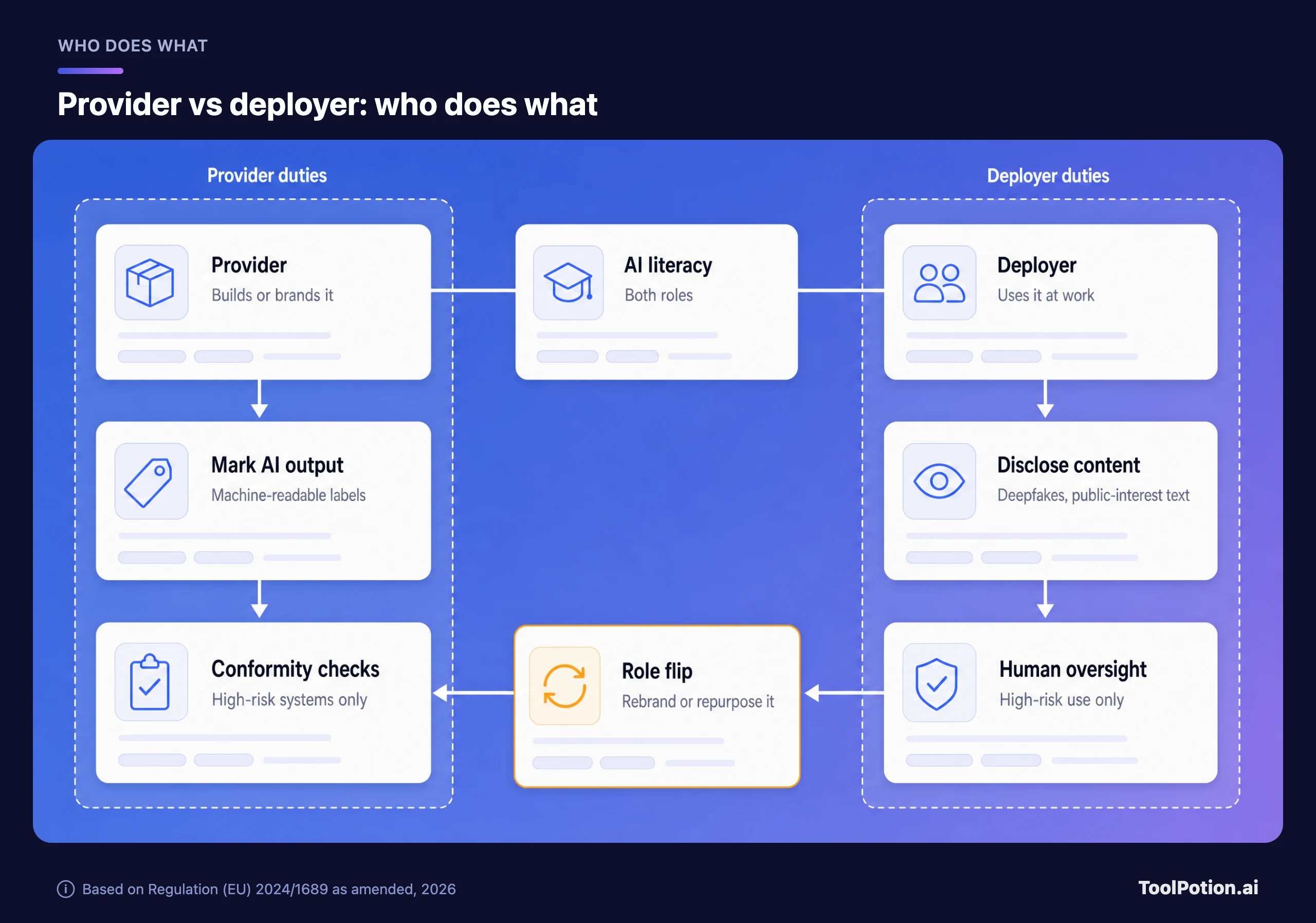 Diagram of provider duties (mark AI output, conformity checks for high-risk systems) and deployer duties (disclose deepfakes and public-interest text, human oversight for high-risk use), with AI literacy shared by both and a role flip that turns a deployer who rebrands or repurposes a system into a provider.