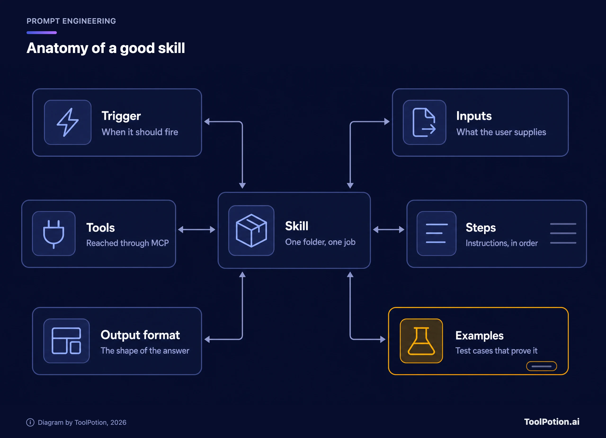 Hub diagram of a good skill: a central skill card linked to trigger, inputs, steps, tools reached through MCP, output format, and examples highlighted in amber as the test cases.