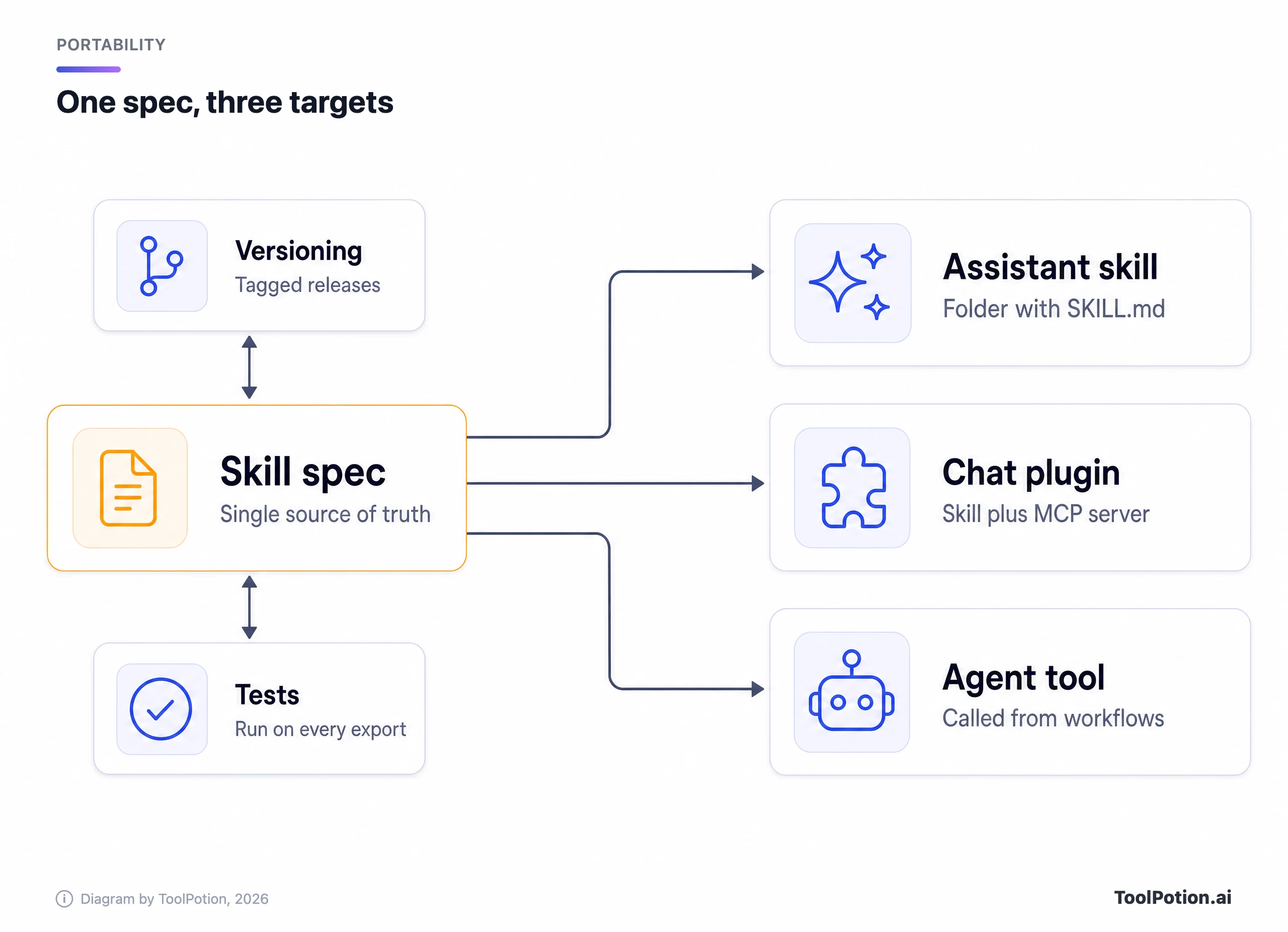 Portability map: one skill spec, with versioning and tests, exports to an assistant skill, a chat plugin and an agent tool.