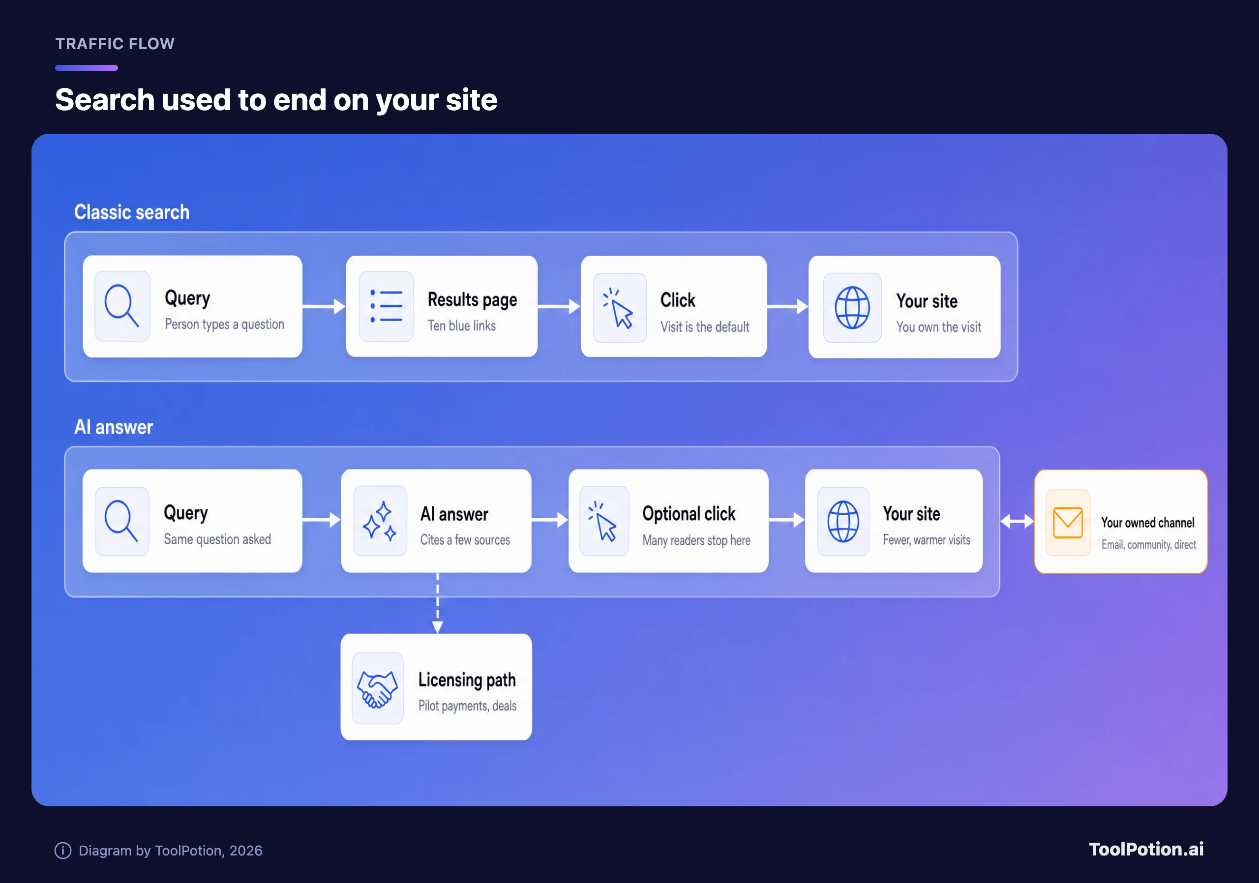 Before and after diagram. Classic search runs query, results page, click, your site. An AI answer runs query, AI answer citing a few sources, optional click, your site, with a licensing path off the answer and your owned channel linked to your site.