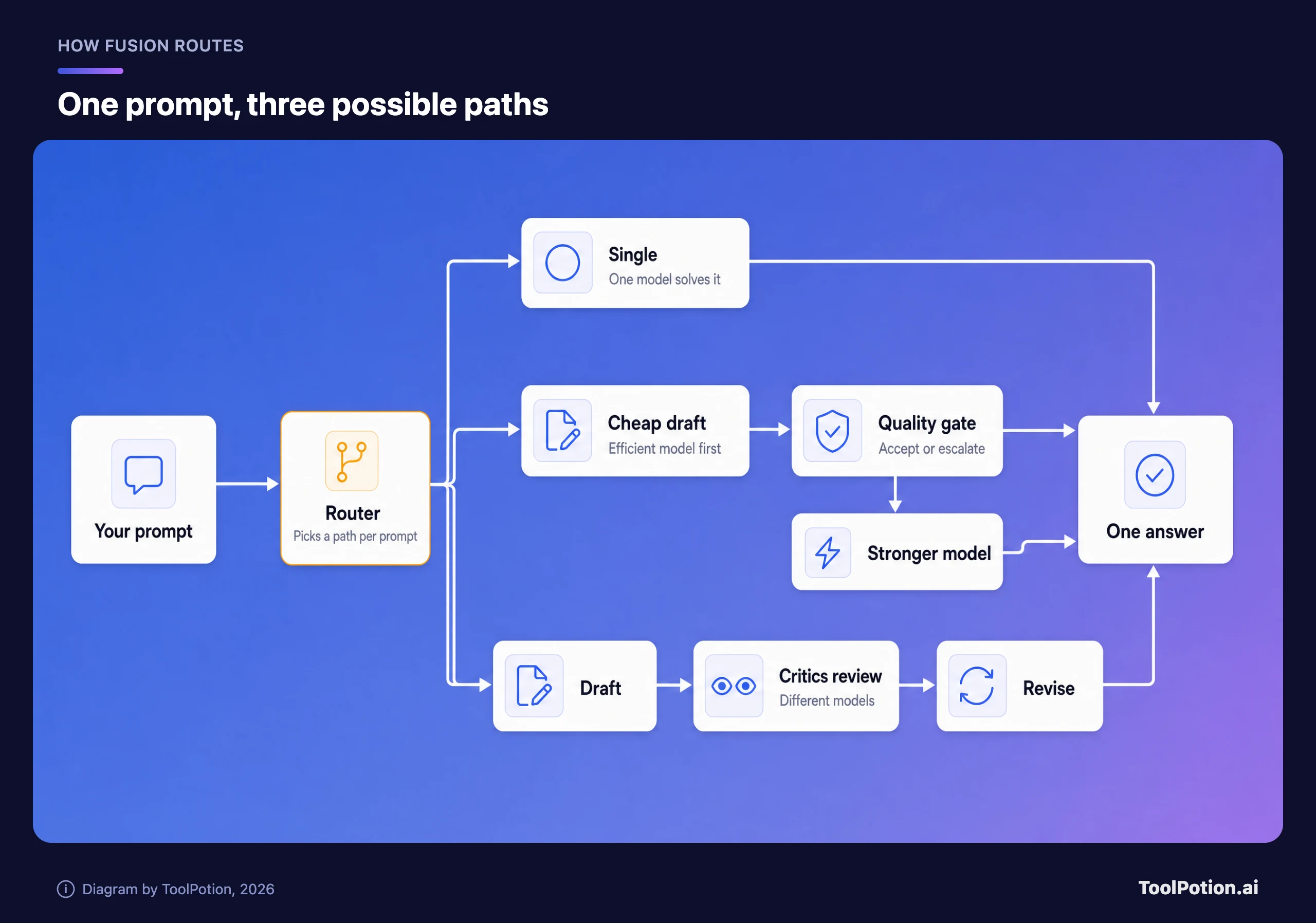 Flow diagram: a prompt reaches a router, which sends it down one of three paths, a single model, a cheap draft with a quality gate that can escalate to a stronger model, or a draft reviewed by critics and revised, all ending in one answer
