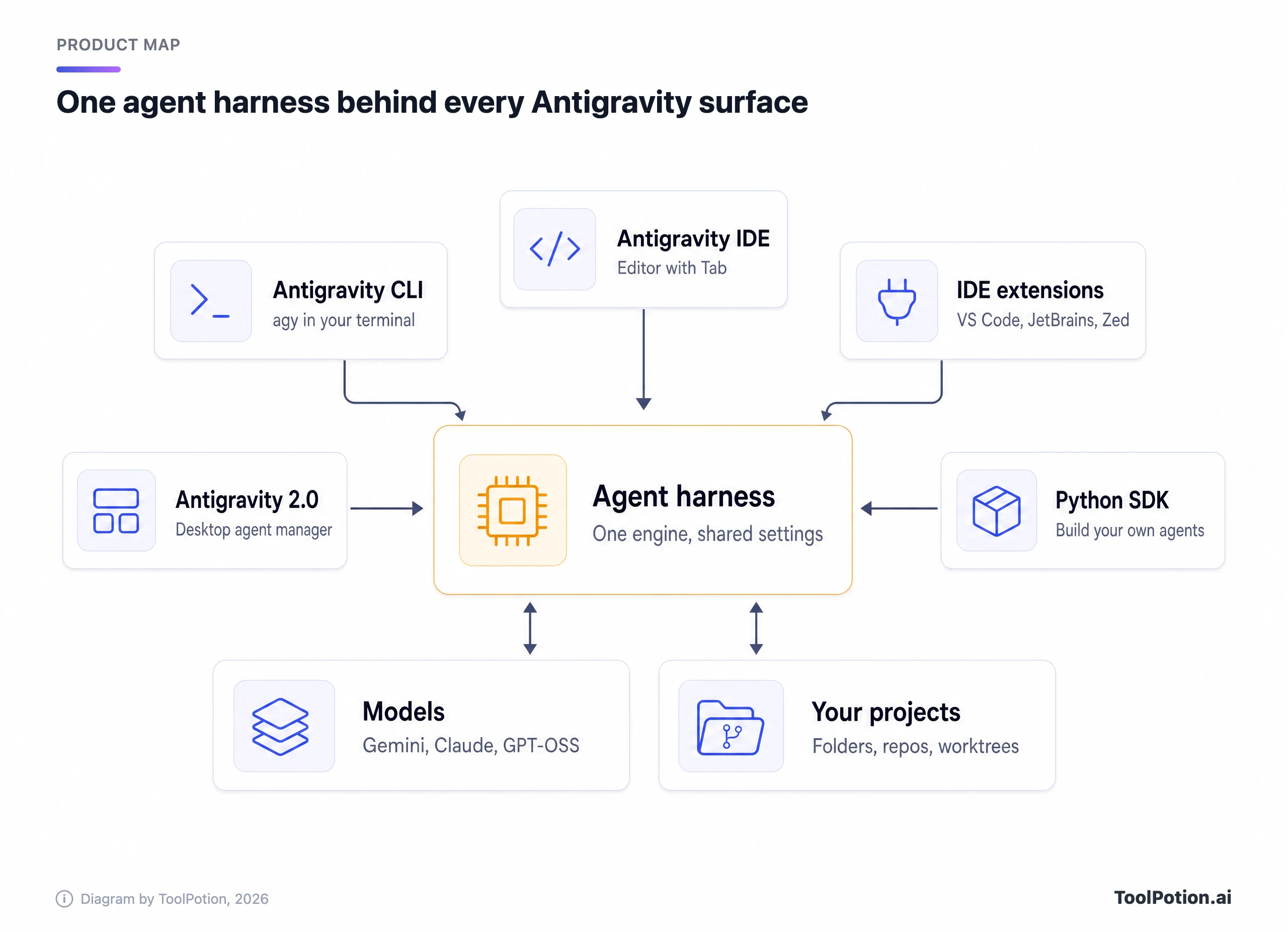 Hub-and-spoke diagram: Antigravity 2.0, the Antigravity CLI, the Antigravity IDE, IDE extensions and the Python SDK all feed one shared agent core, which connects to the models (Gemini, Claude, GPT-OSS) and to your project folders and repos.