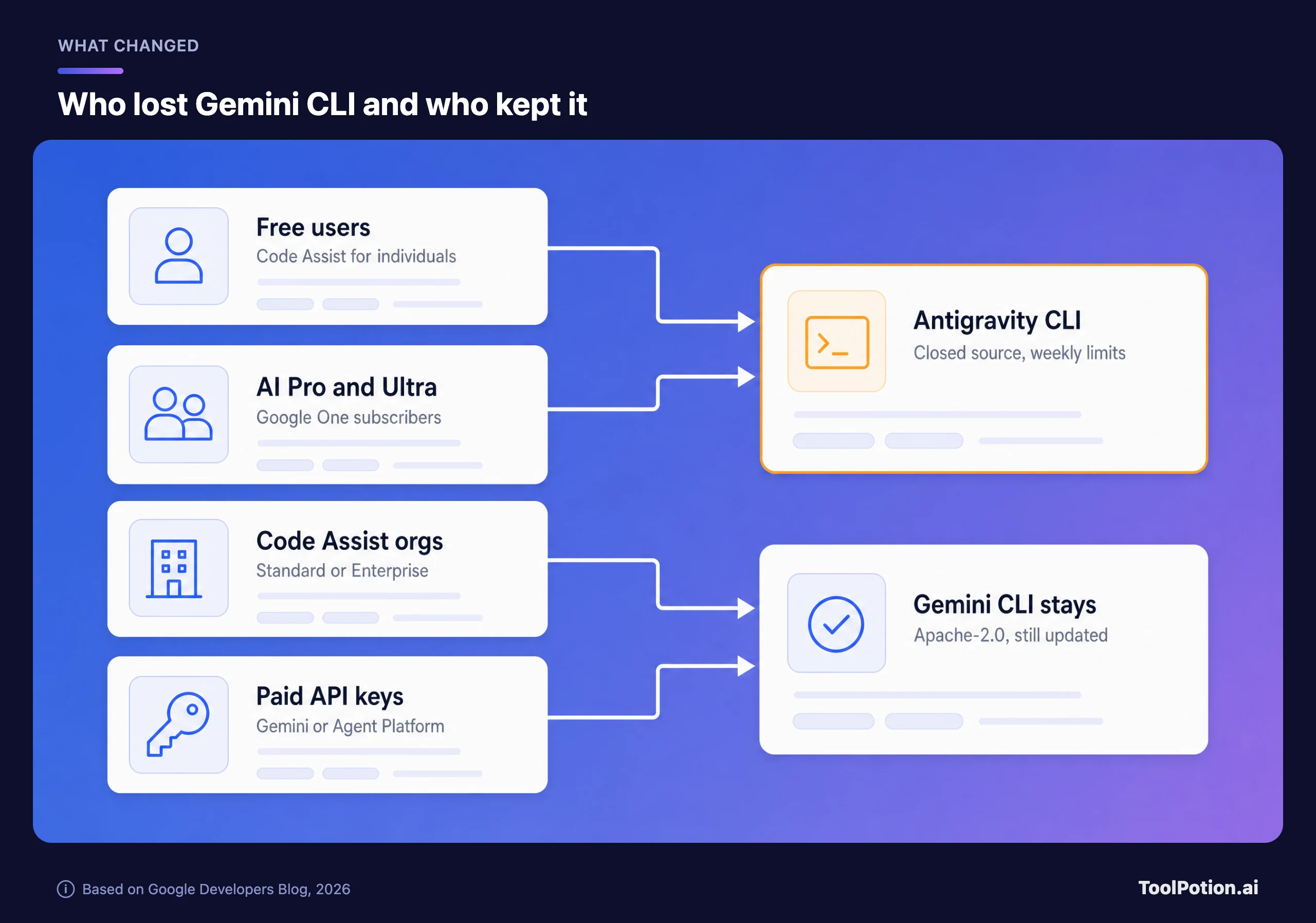 Diagram of the Gemini CLI transition: free users and Google AI Pro and Ultra subscribers were moved to the closed-source Antigravity CLI, while Gemini Code Assist Standard or Enterprise organizations and paid API key users keep the Apache-2.0 Gemini CLI.