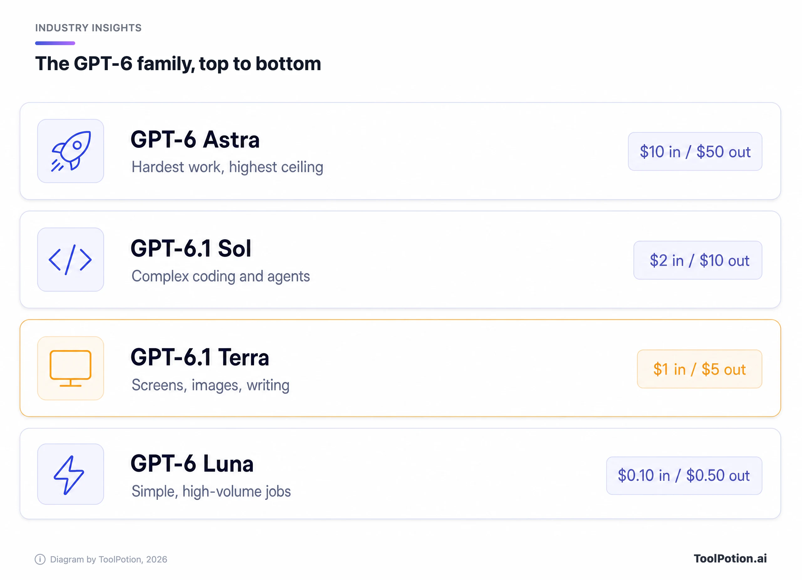 Stack of four OpenAI models from GPT-6 Astra at the top to GPT-6 Luna at the bottom, each with its per-token price, with GPT-6.1 Terra highlighted at $1 in and $5 out