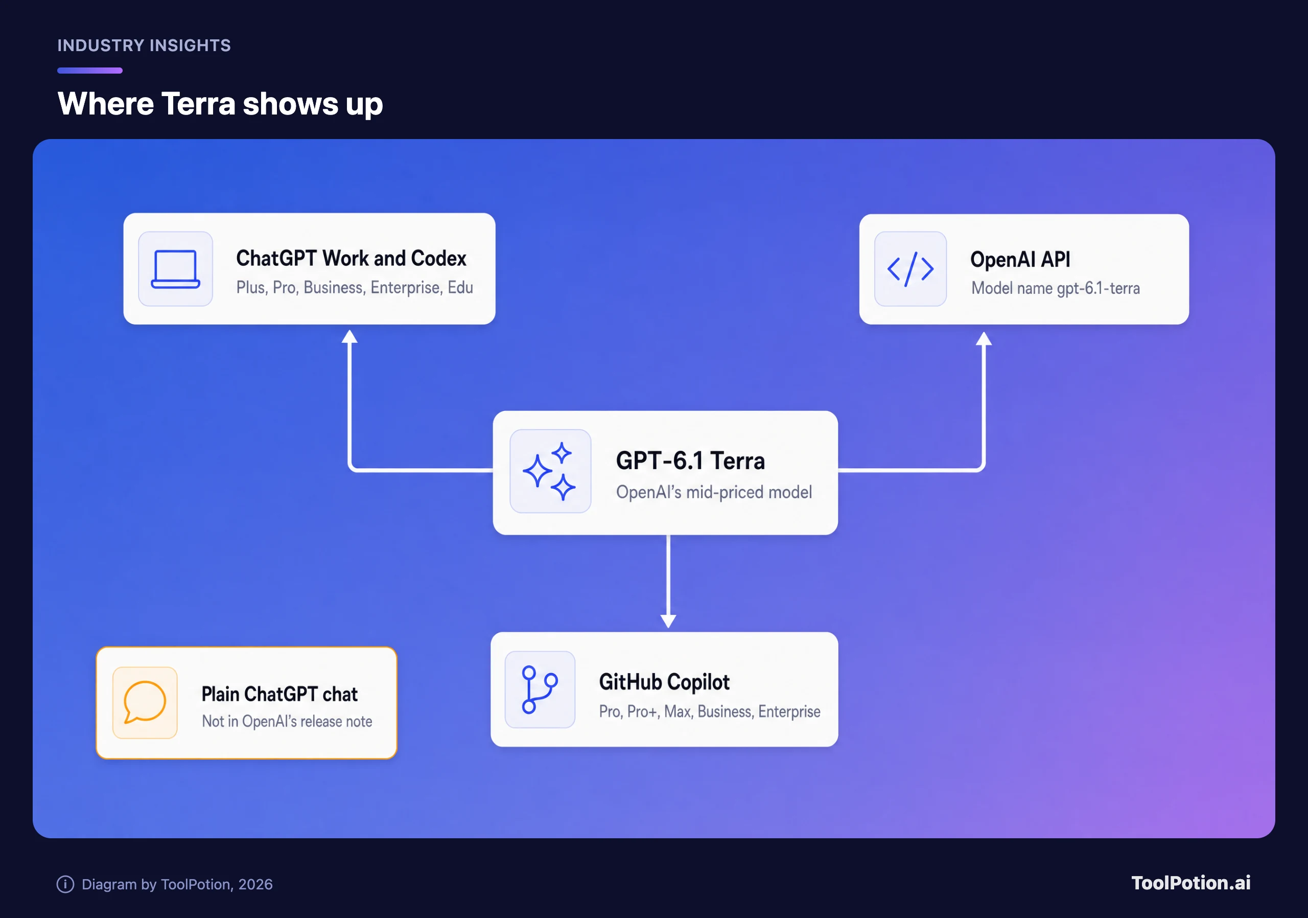 Diagram with GPT-6.1 Terra in the center pointing to ChatGPT Work and Codex, the OpenAI API and GitHub Copilot, and a separate highlighted card for plain ChatGPT chat that the release note does not list