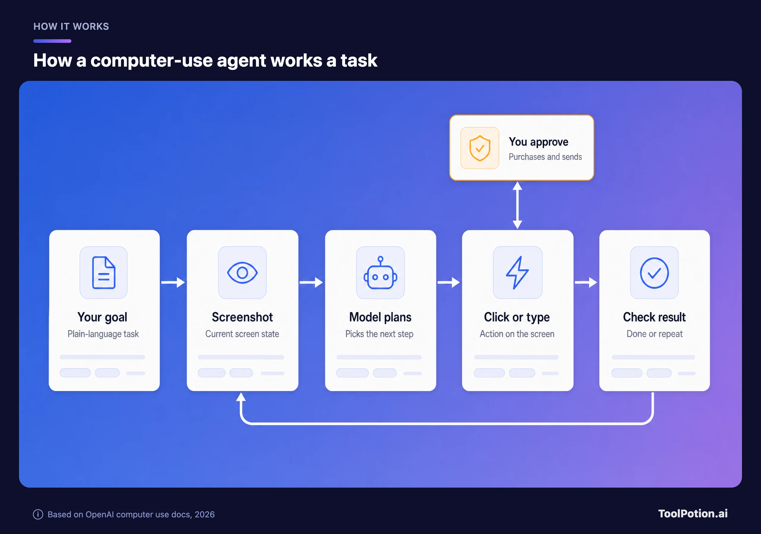 Flow diagram of a computer-use agent: your goal, a screenshot, the model plans, it clicks or types, then checks the result and loops back to the screenshot, with a human approval step for purchases and sends.