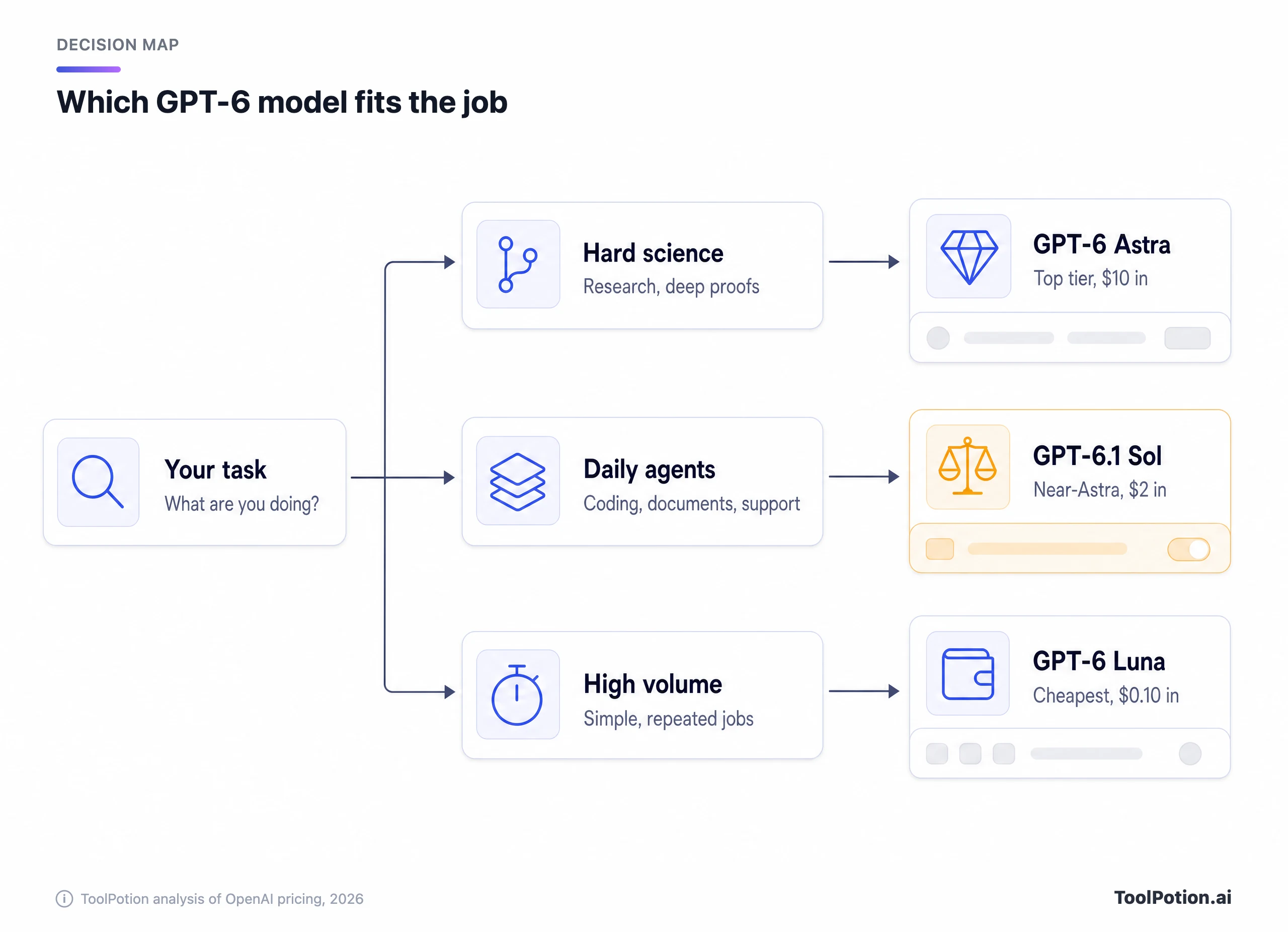 Decision map: hard science and research points to GPT-6 Astra at 10 dollars input, daily agent work like coding, documents and support points to GPT-6.1 Sol at 2 dollars, and simple high-volume jobs point to GPT-6 Luna at 0.10 dollars.