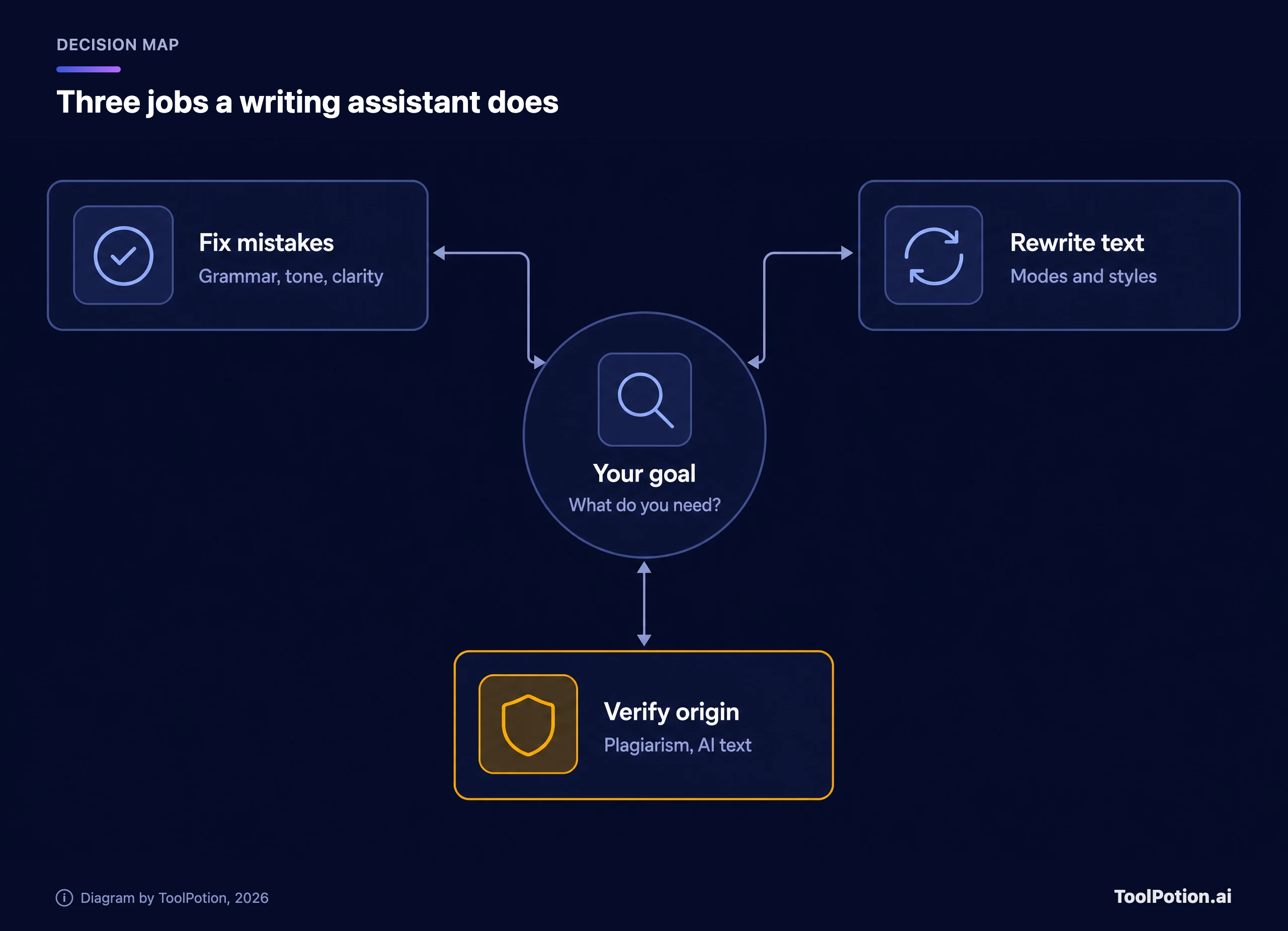 Hub diagram of the three jobs a writing assistant does: fix mistakes, rewrite text and verify origin, all branching from your goal.