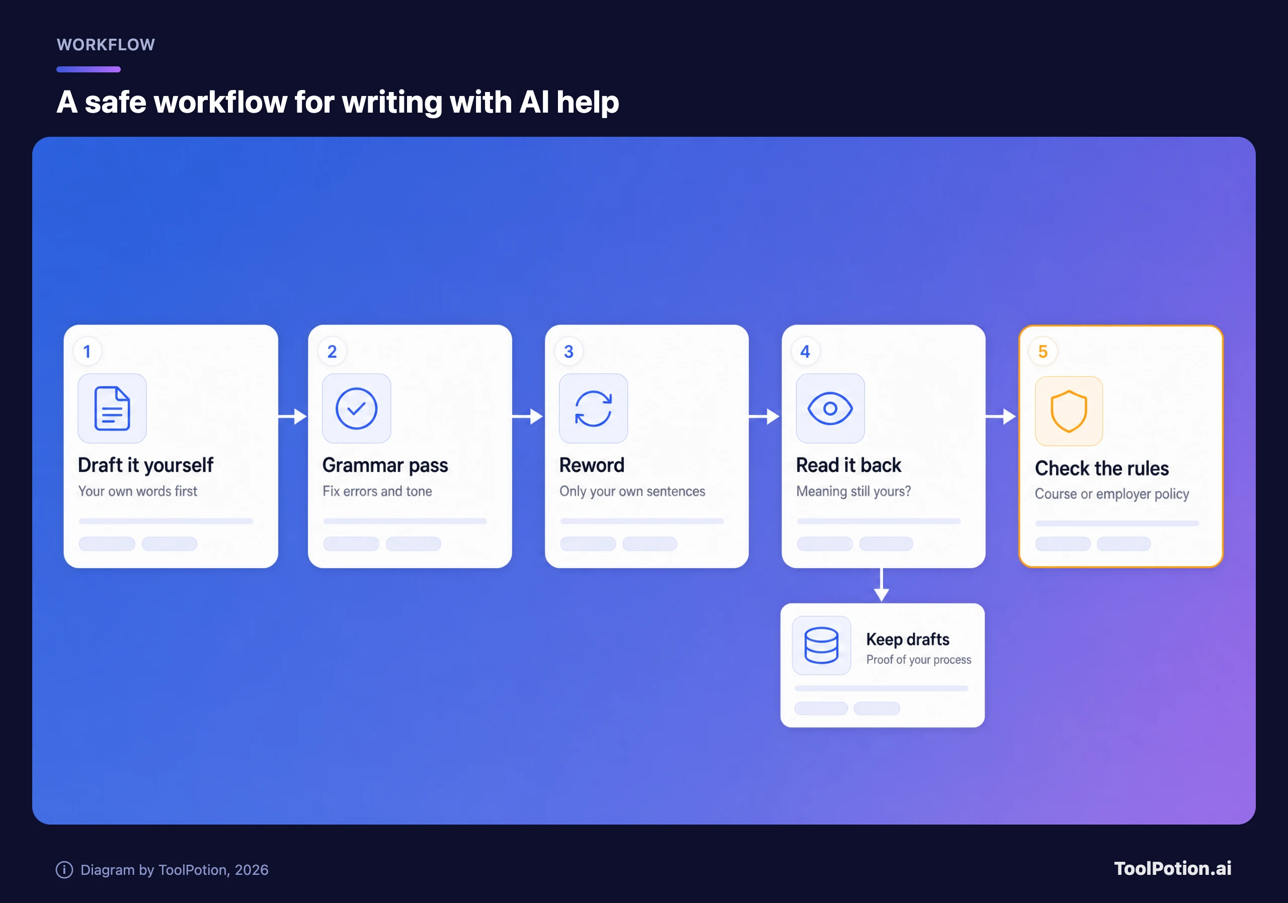 Five-step workflow for writing with AI help: draft it yourself, grammar pass, reword, read it back, check the rules, with a side step to keep drafts.