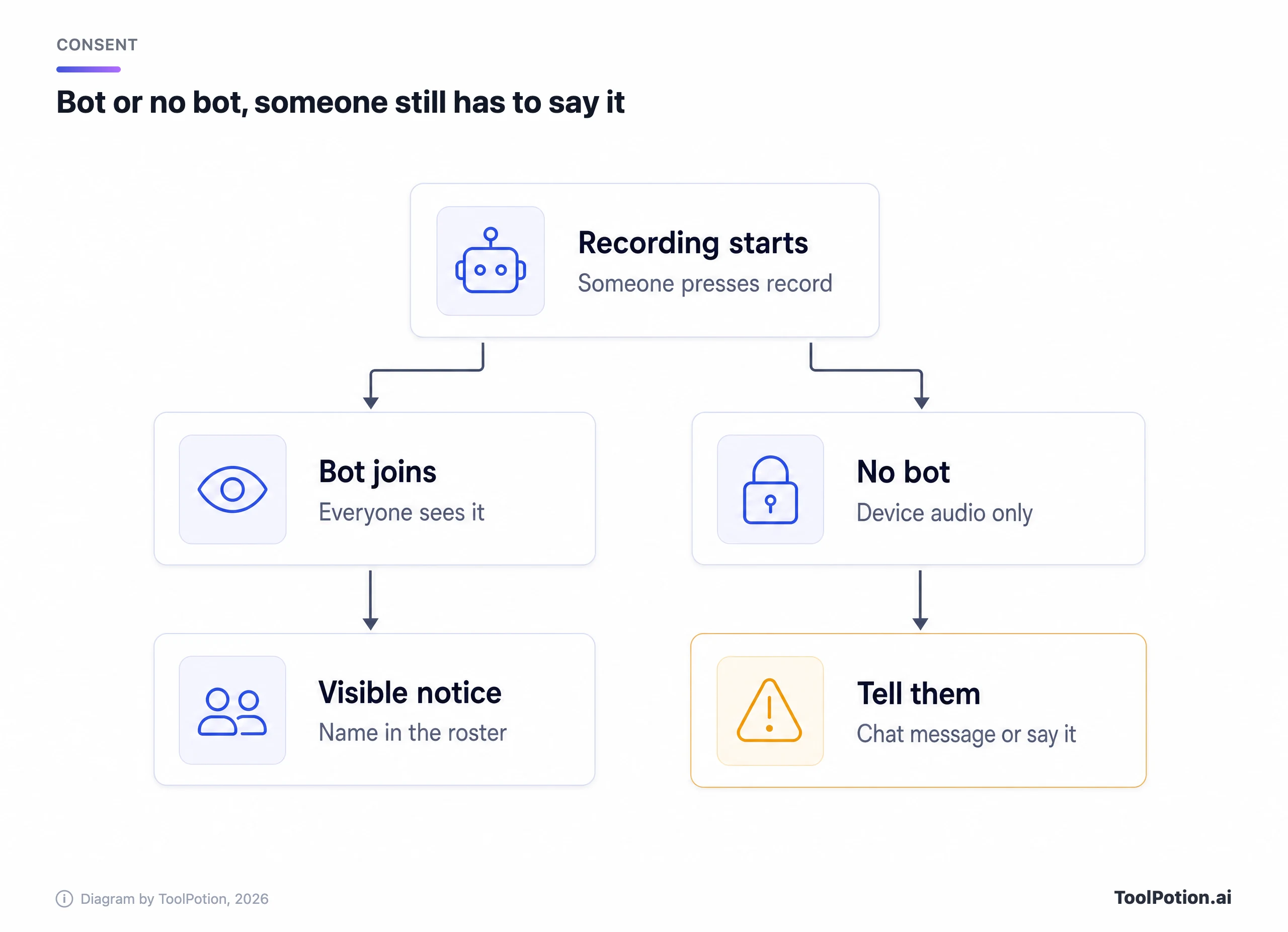 Consent diagram: a bot that joins is visible in the roster, while a no-bot app uses device audio so you must tell participants yourself.