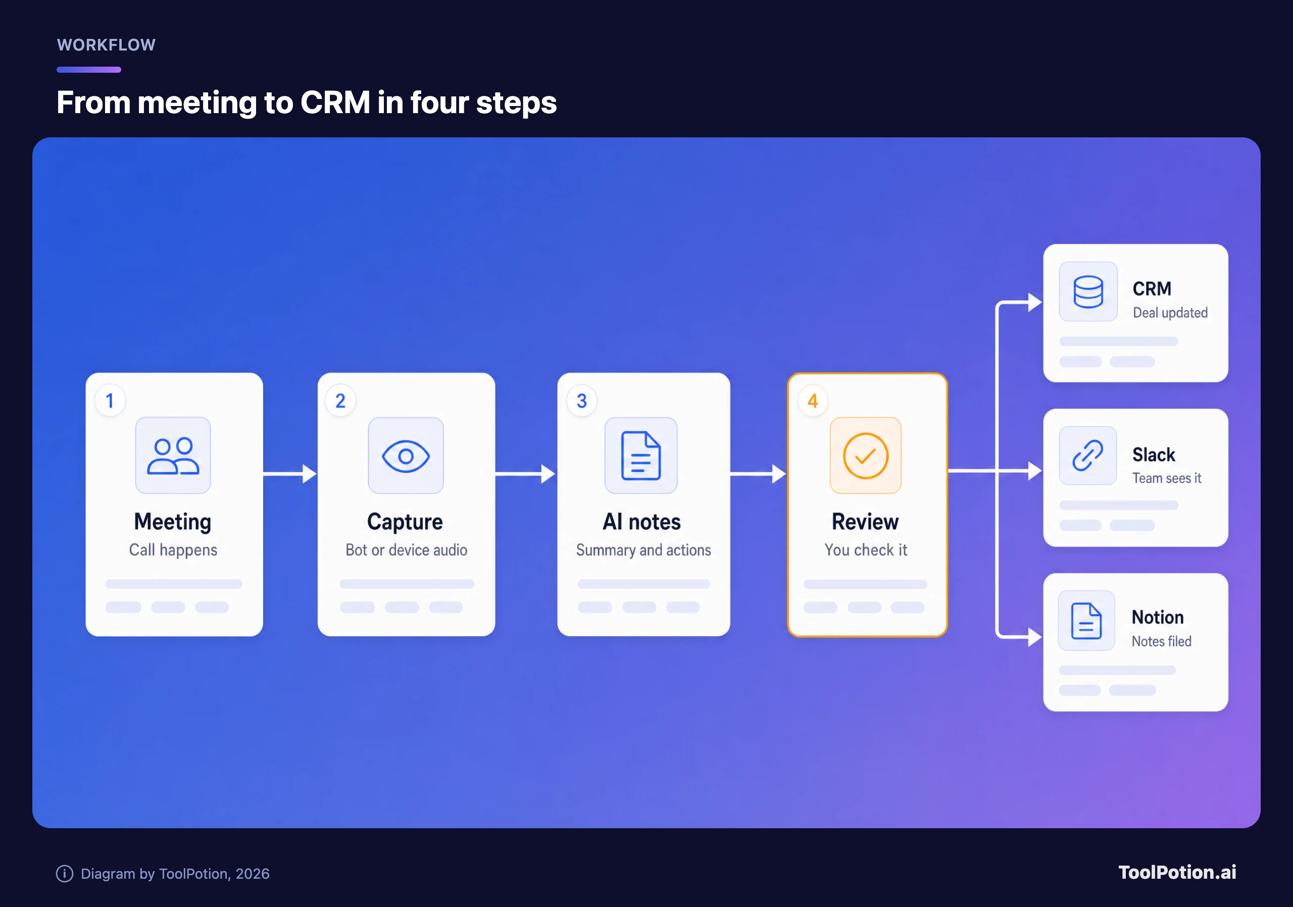Workflow diagram: a meeting is captured, turned into AI notes, reviewed by you, then pushed to a CRM, Slack and Notion.