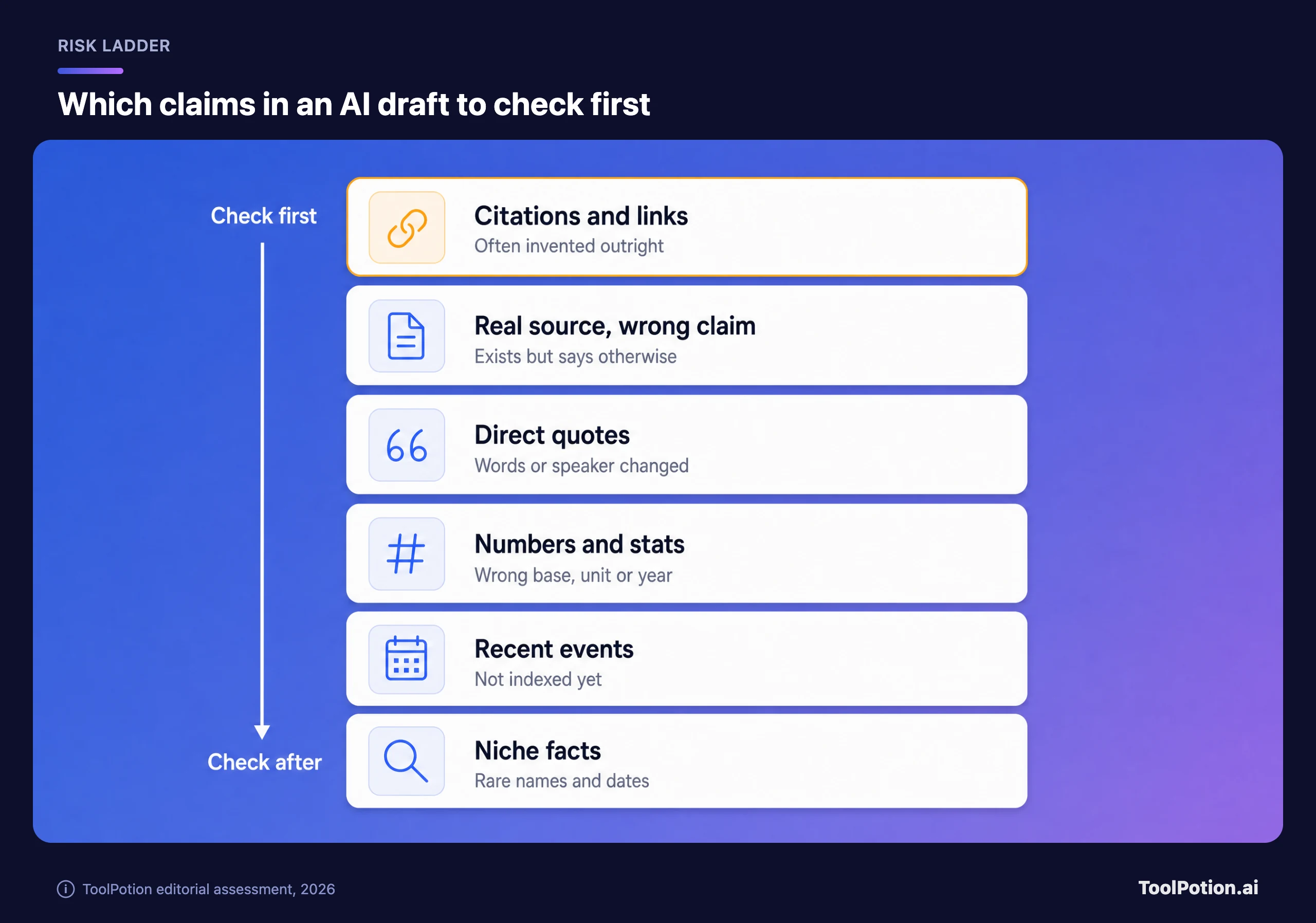 Risk ladder of claims to check first in an AI draft, from top to bottom: citations and links, real sources cited for the wrong claim, direct quotes, numbers and statistics, recent events, and niche facts such as rare names and dates.