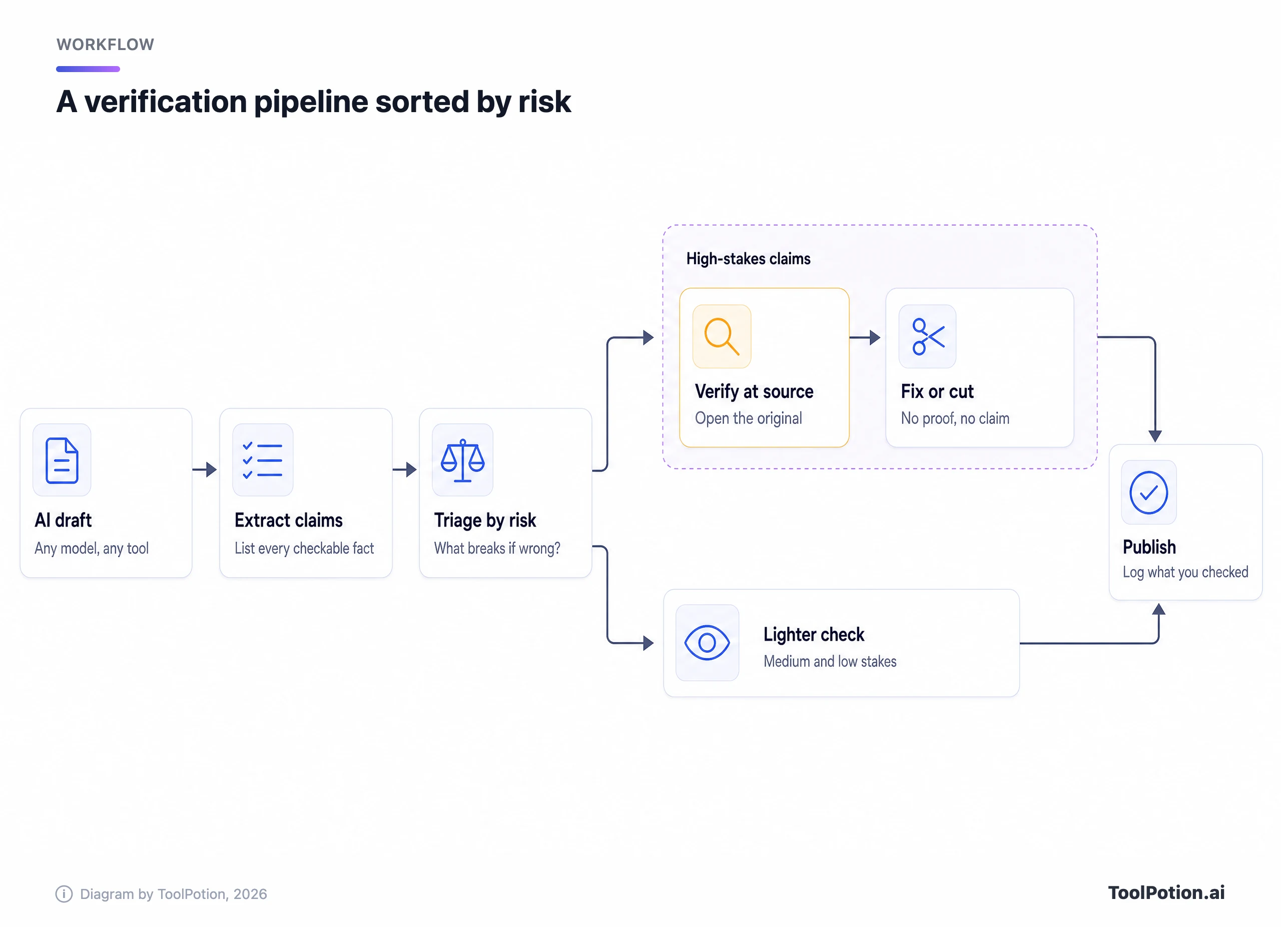 Workflow diagram: an AI draft goes to claim extraction, then triage by risk. High-stakes claims are verified at the original source and then fixed or cut, medium- and low-stakes claims get a lighter check, and both paths end at publish with a log of what was checked.