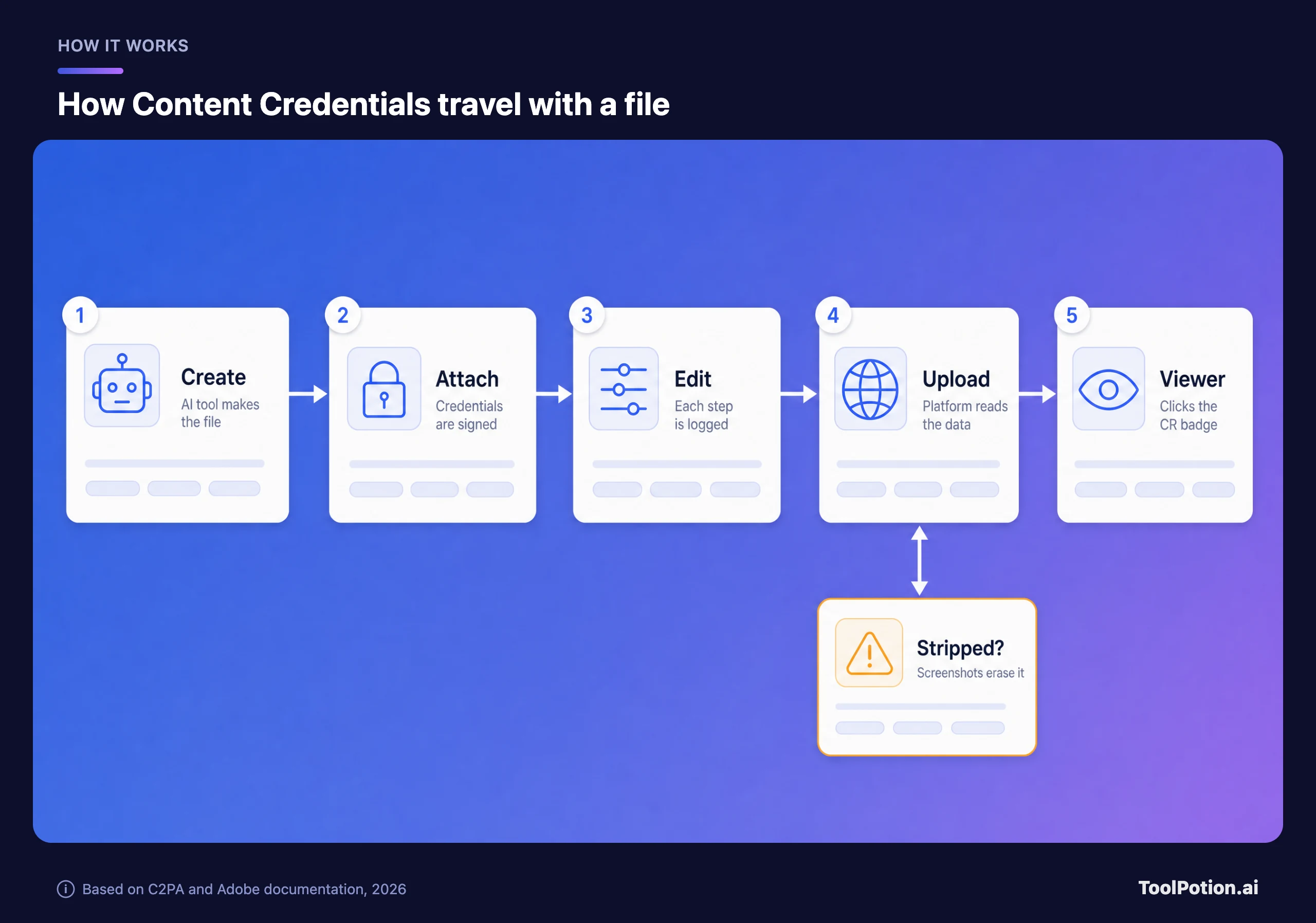مخطط من خمس خطوات يوضح إرفاق Content Credentials عندما تنشئ أداة ذكاء اصطناعي ملفًا، وتسجيلها عند كل تعديل، وقراءة المنصة لها عند الرفع، وعرضها على المشاهدين، مع تحذير من أن لقطات الشاشة قد تمحوها.