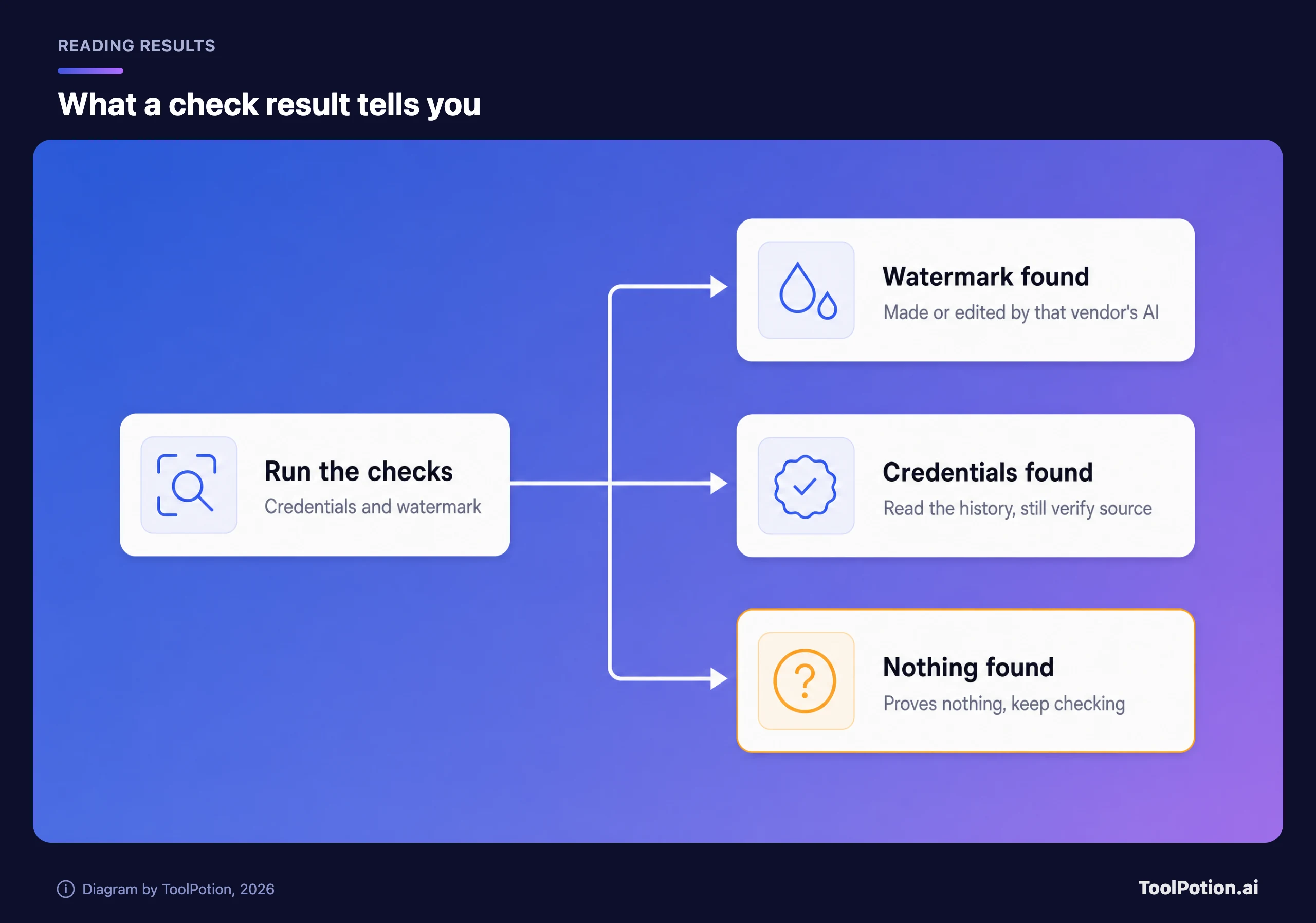 Decision map: running credential and watermark checks leads to three outcomes. A watermark means that vendor's AI made or edited it, credentials mean read the history and still verify the source, and finding nothing proves nothing.