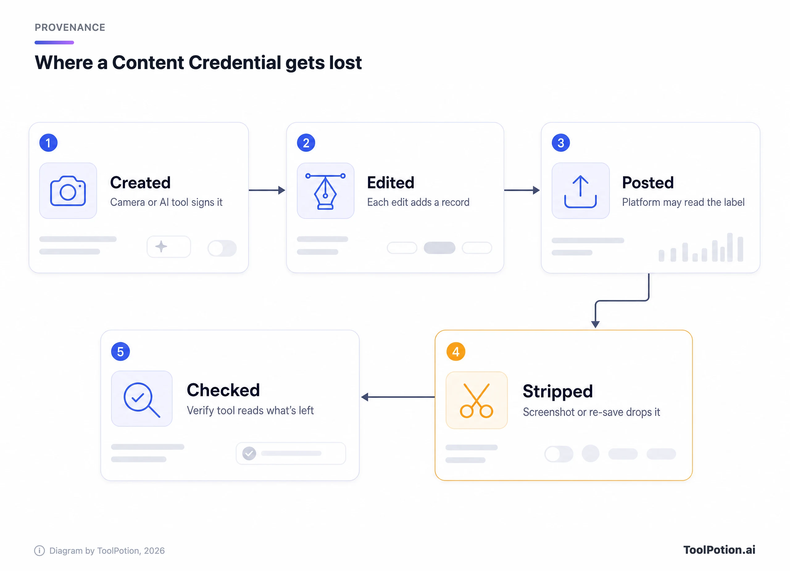 Five-step path of a Content Credential: created and signed, edited with added records, posted to a platform, stripped by a screenshot or re-save, then checked with a verify tool.