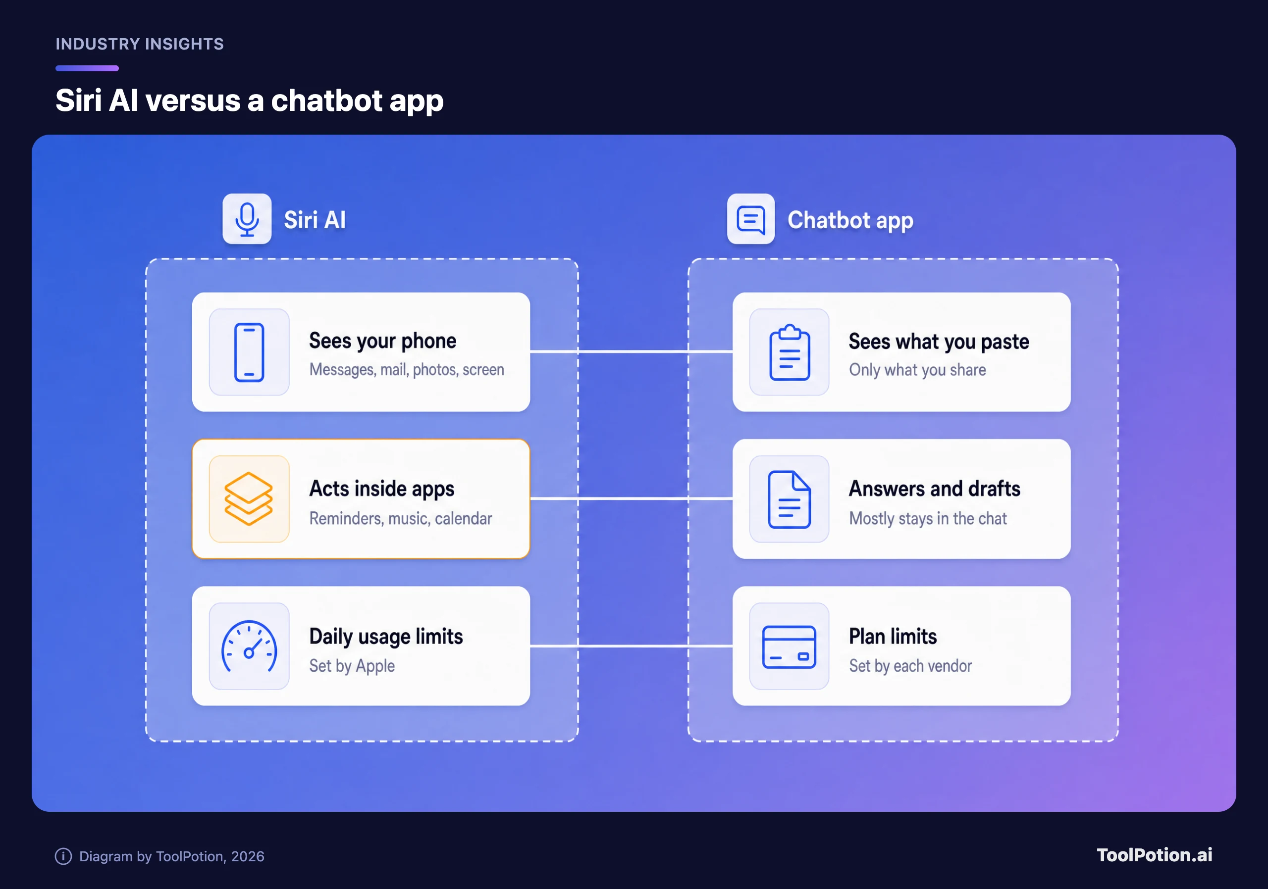 Two-lane comparison of Siri AI and a chatbot app: what each sees on your phone, whether it acts inside apps, and who sets usage limits.
