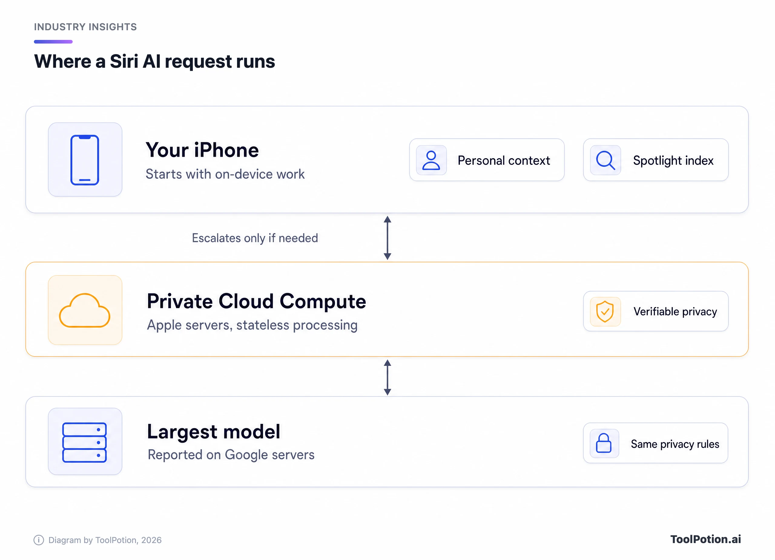 Layered diagram showing a Siri AI request starting on the iPhone, escalating to Private Cloud Compute, and the largest model reported to run on Google servers under the same privacy rules.