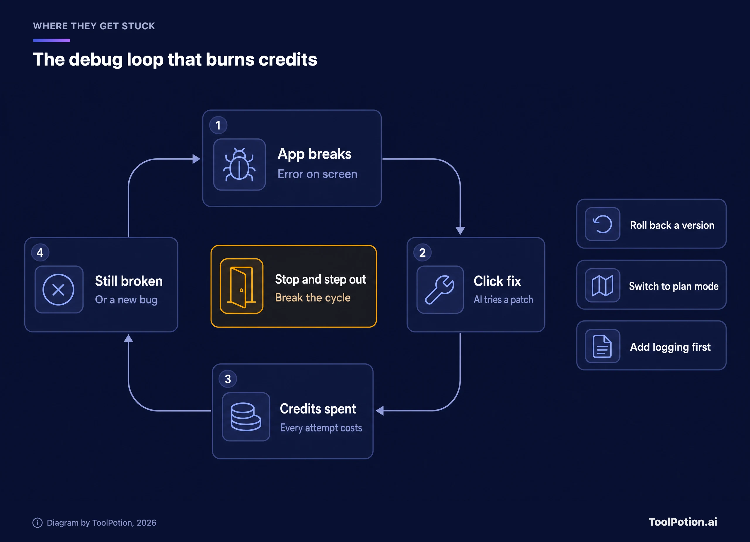 A loop of four steps: the app breaks, you click fix, credits are spent, and it is still broken, with exits to roll back a version, switch to plan mode or add logging first.