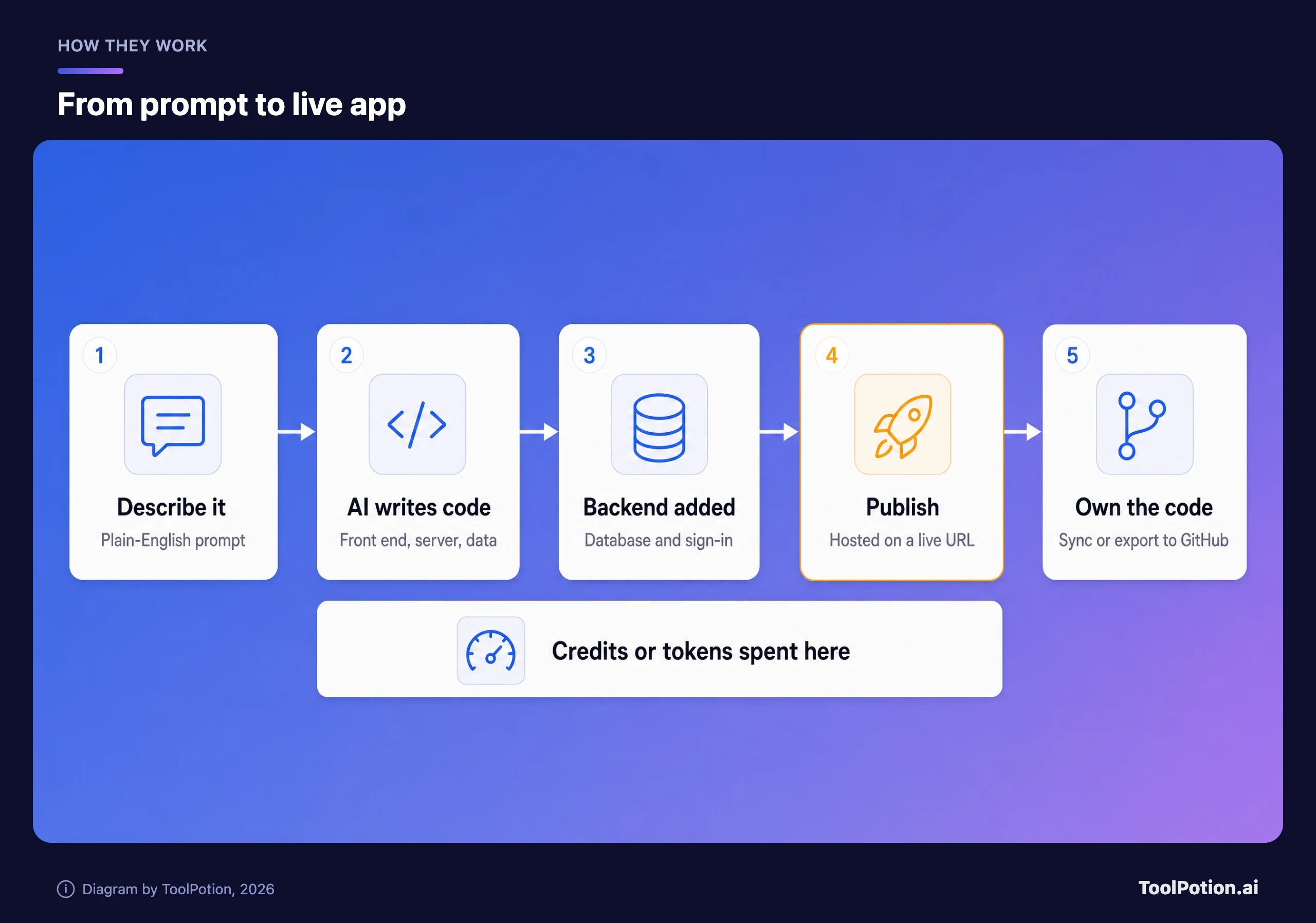 Five-step pipeline from describing an app in plain English, to AI writing code, a backend being added, publishing to a live URL, and syncing the code to GitHub, with credits or tokens spent across the middle three steps.