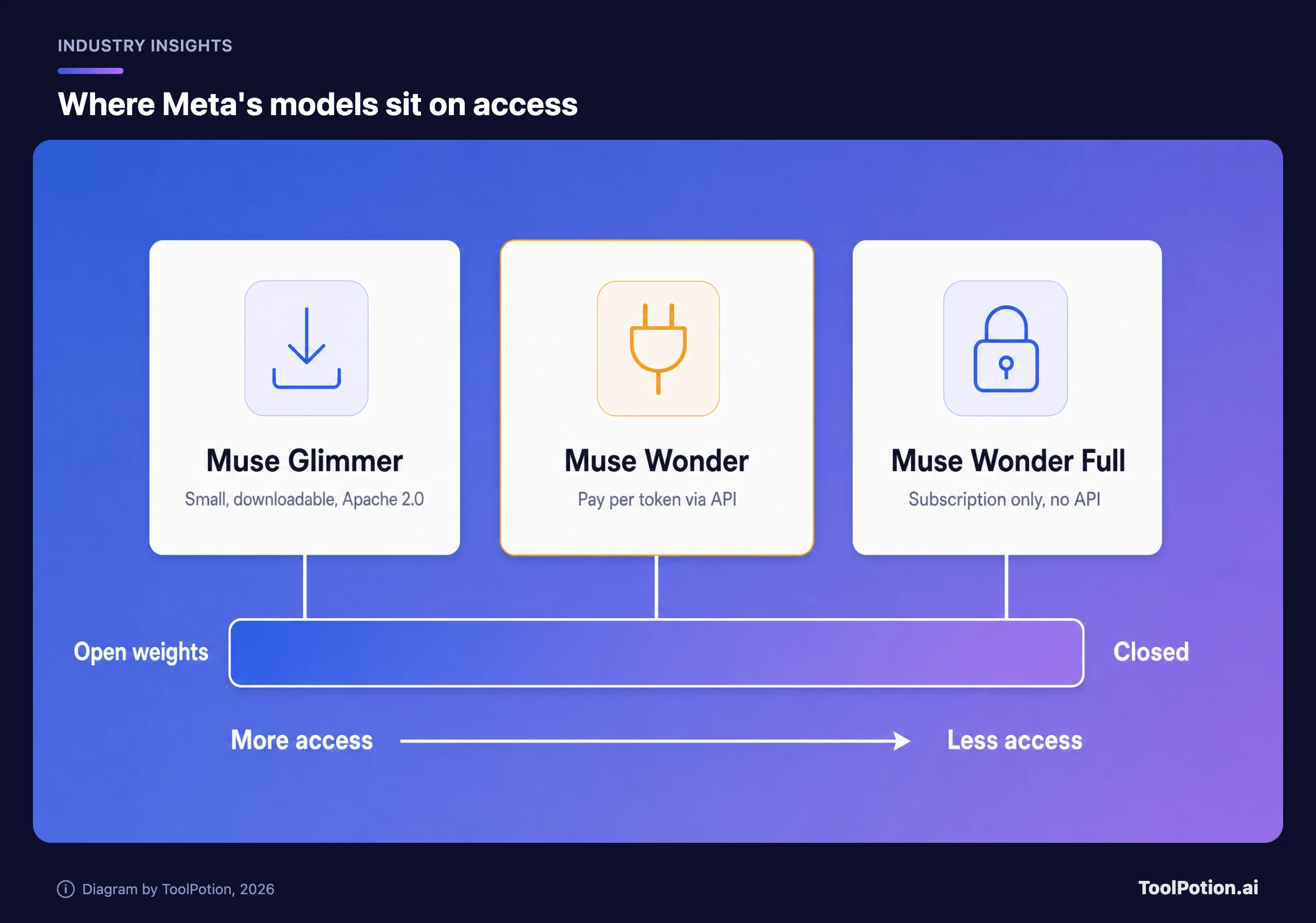 Spectrum from open weights to closed access placing Muse Glimmer, Muse Wonder and Muse Wonder Full