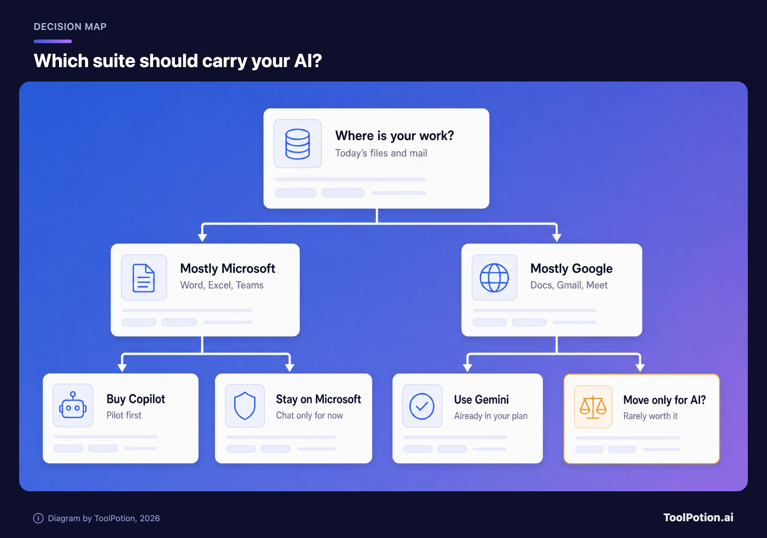 Decision map: start from where your work lives. Microsoft shops either buy Copilot after a pilot or stay on chat only; Google shops use Gemini already in their plan, and moving suites only for AI is rarely worth it.