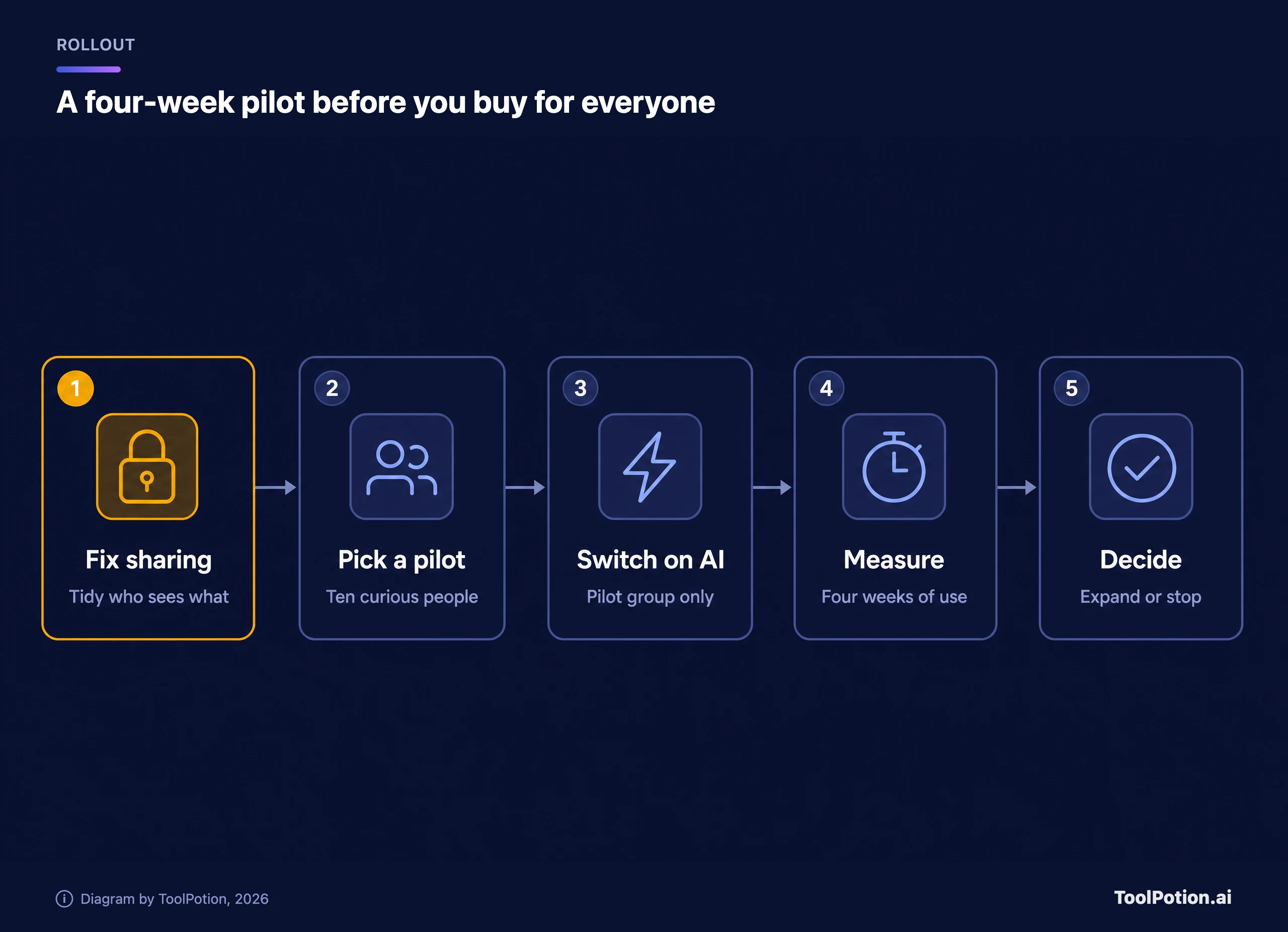 Five-step pilot pipeline: fix sharing first, pick ten pilot users, switch on AI for them only, measure four weeks of use, then decide to expand or stop.