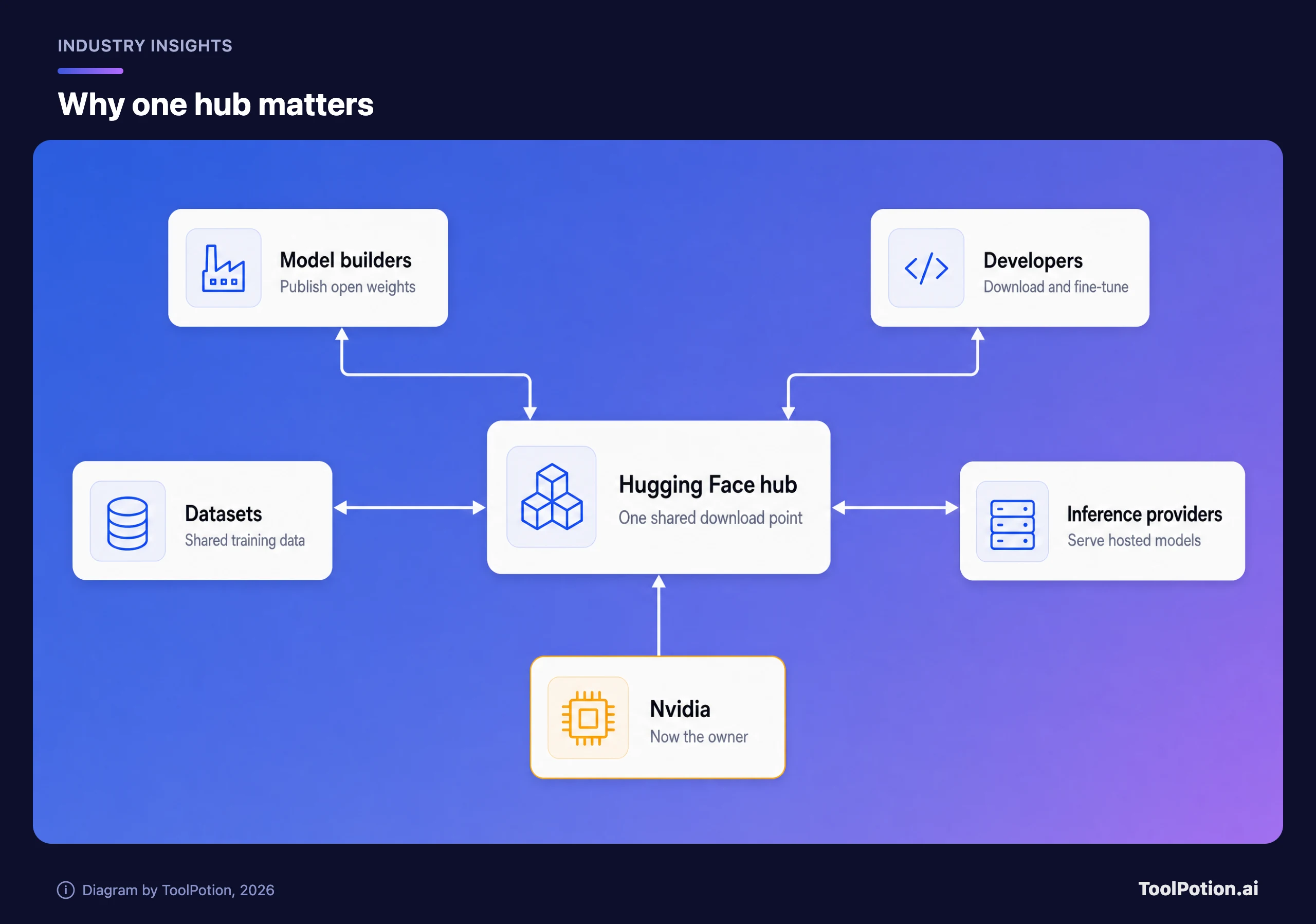 Hub-and-spoke diagram: model builders, developers, datasets and inference providers all connect to the Hugging Face hub, which Nvidia now owns