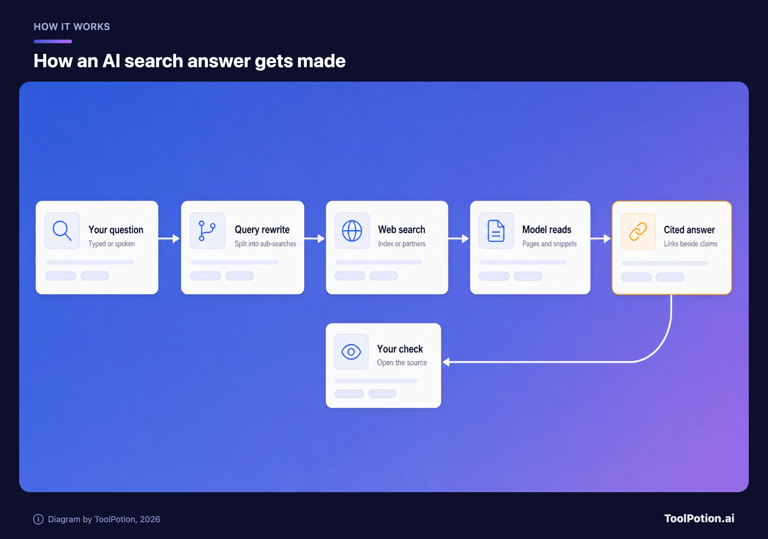 Pipeline diagram: your question, query rewrite, web search, the model reads pages, a cited answer, then your check by opening the source.
