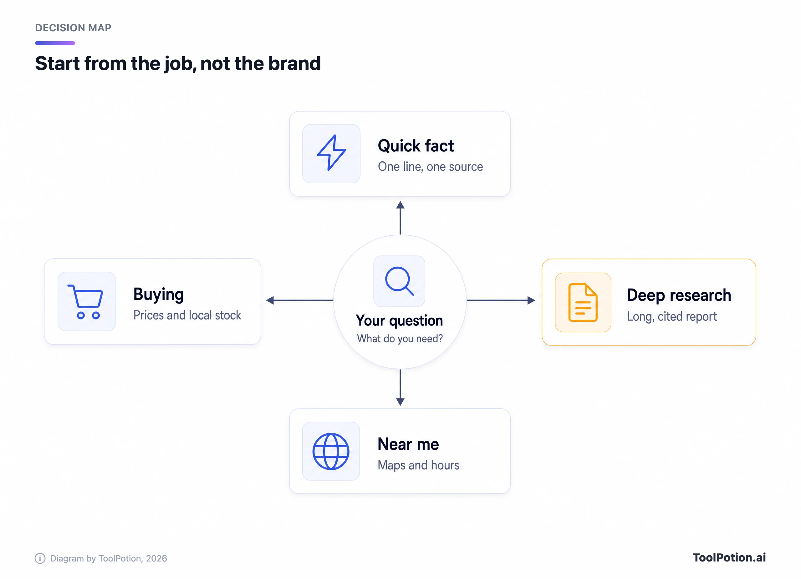 Decision map from your question to four jobs: buying, quick fact, deep research and near me.