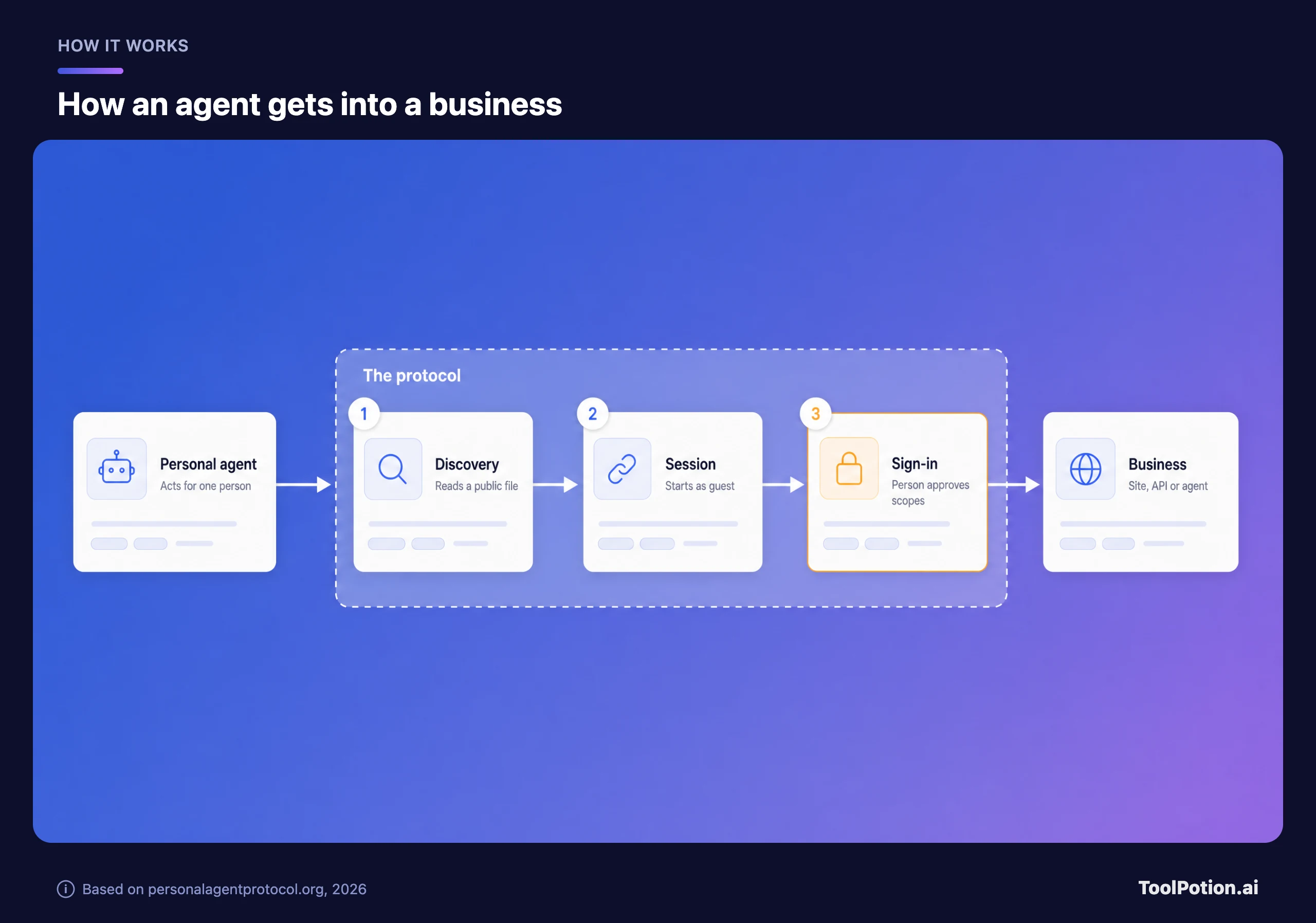Five-step flow: a personal agent reads a company's public discovery file, starts a guest session, gets the person's approval at sign-in, then reaches the business site, API or agent.