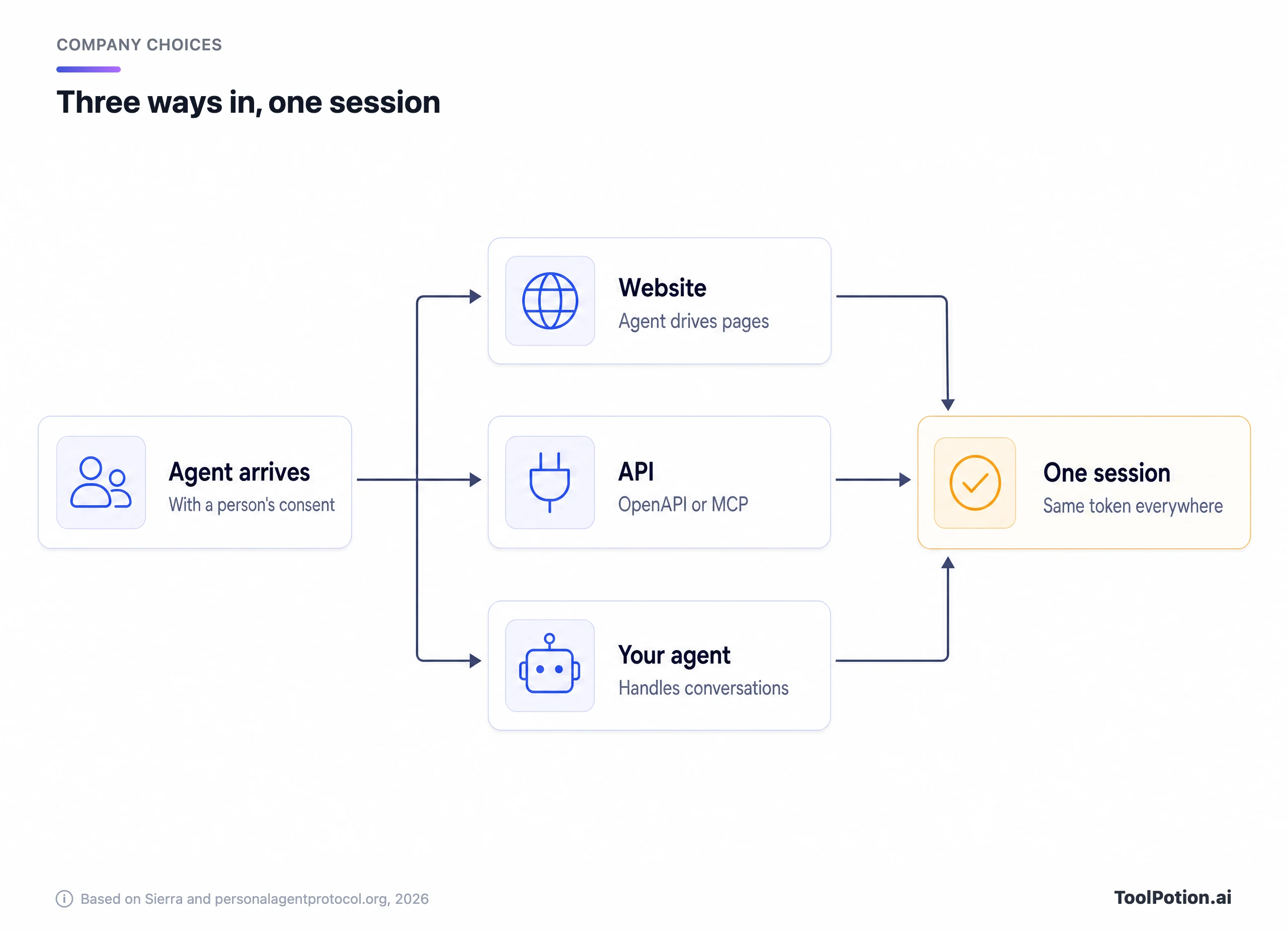Three company routes, website, API with OpenAPI or MCP, and the company's own agent, all feeding one session with the same token.