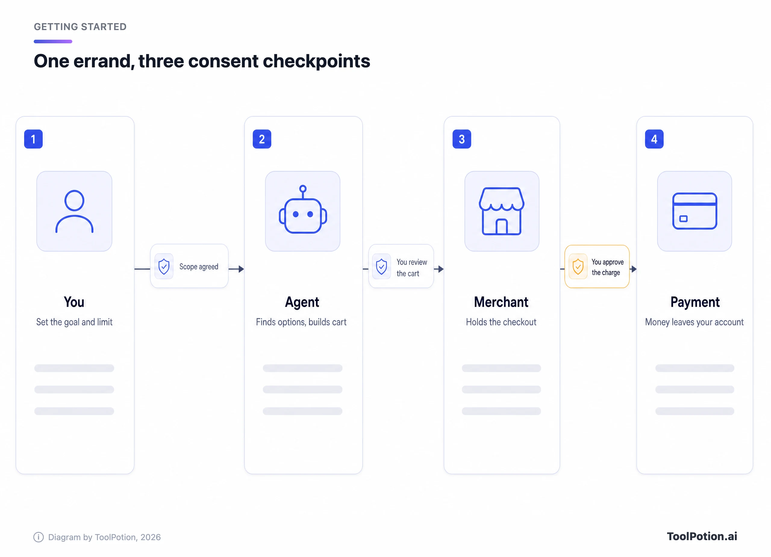 Numbered pipeline of one errand from you to the agent, the merchant and payment, with consent checkpoints for scope, cart review and charge approval.