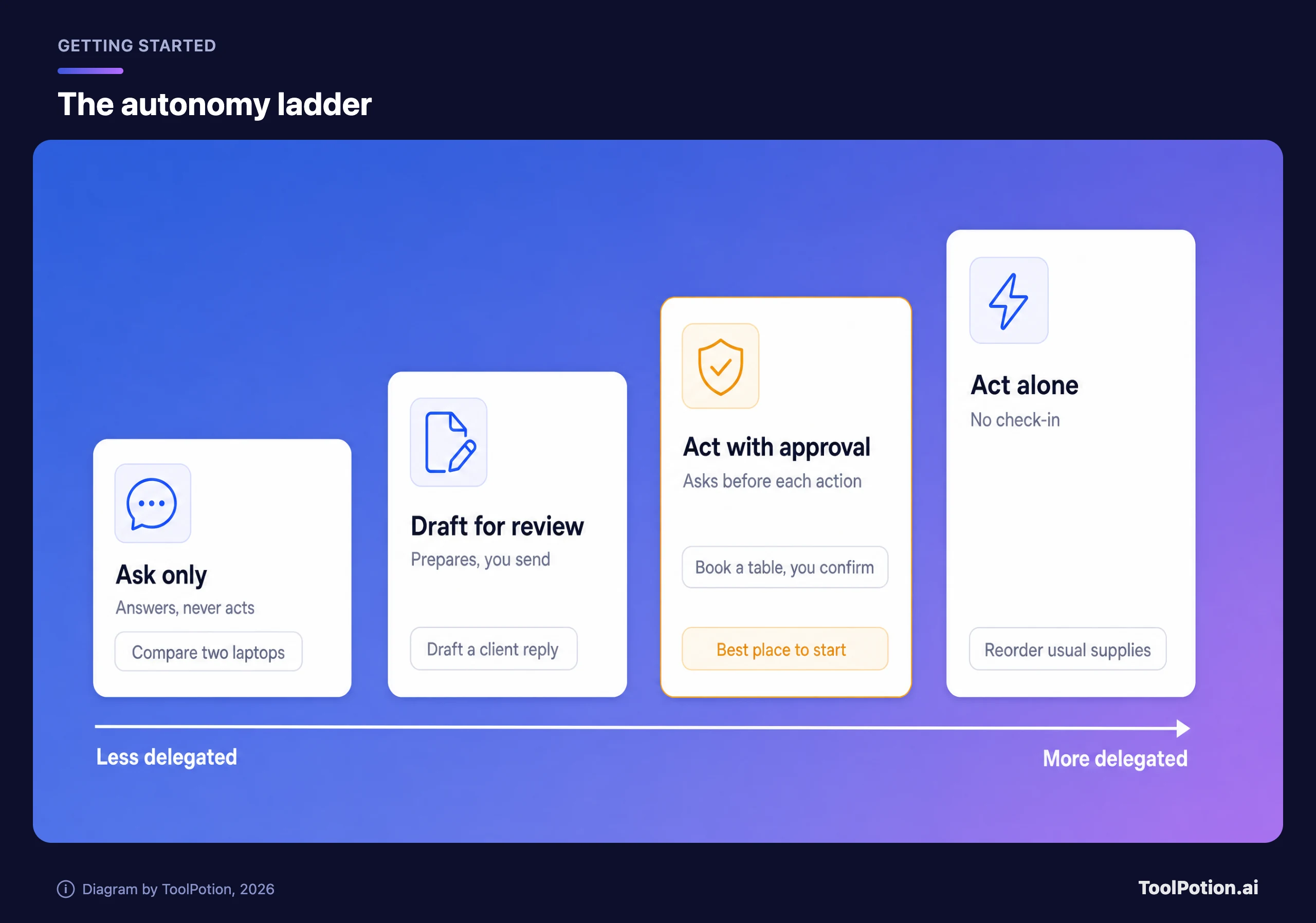 Autonomy ladder in four rising steps: ask only, draft for review, act with approval (highlighted as the best place to start), and act alone, each with an example task.
