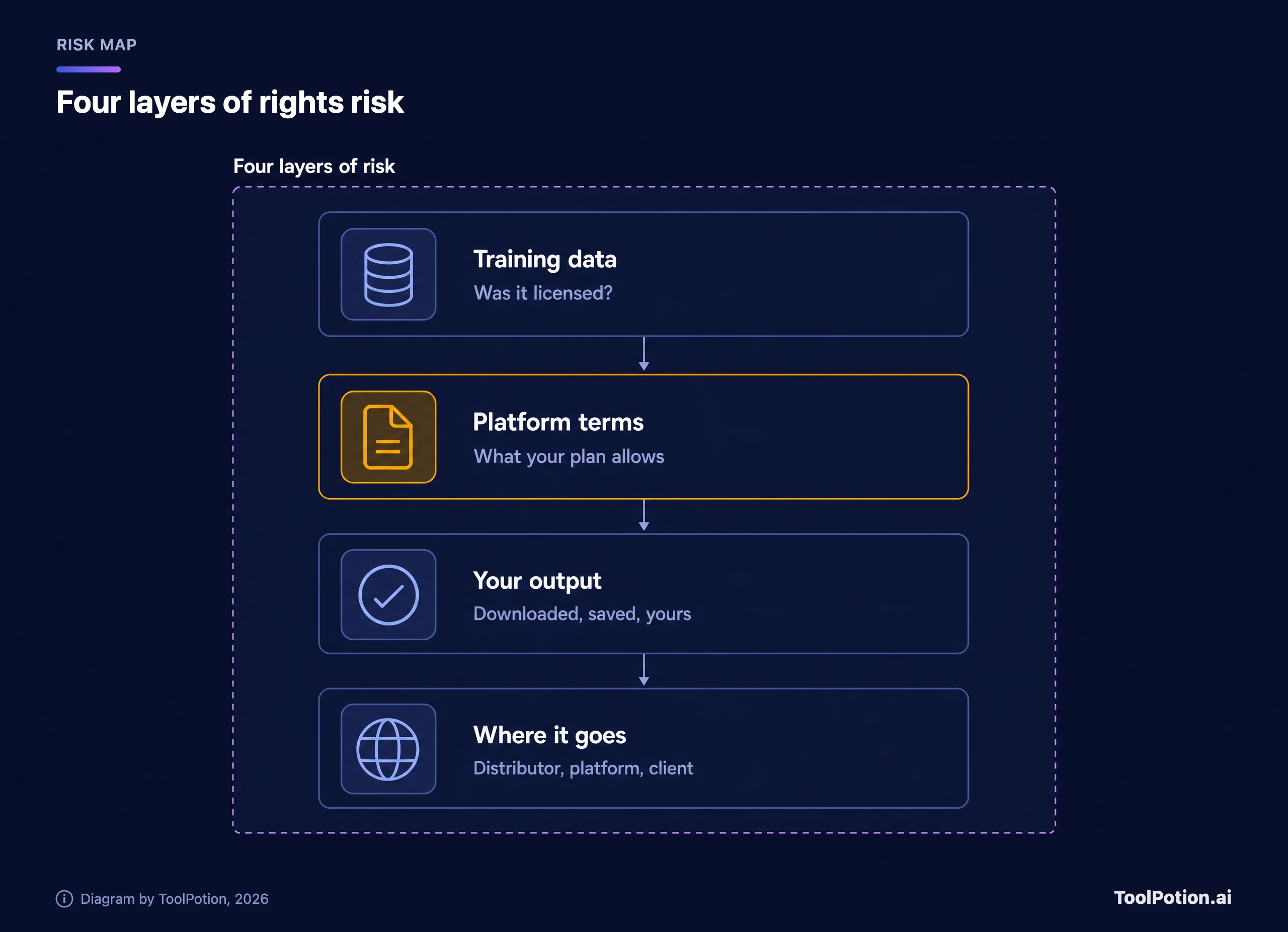 Stack of four rights-risk layers from training data to platform terms (highlighted), your downloaded output and where it is published.