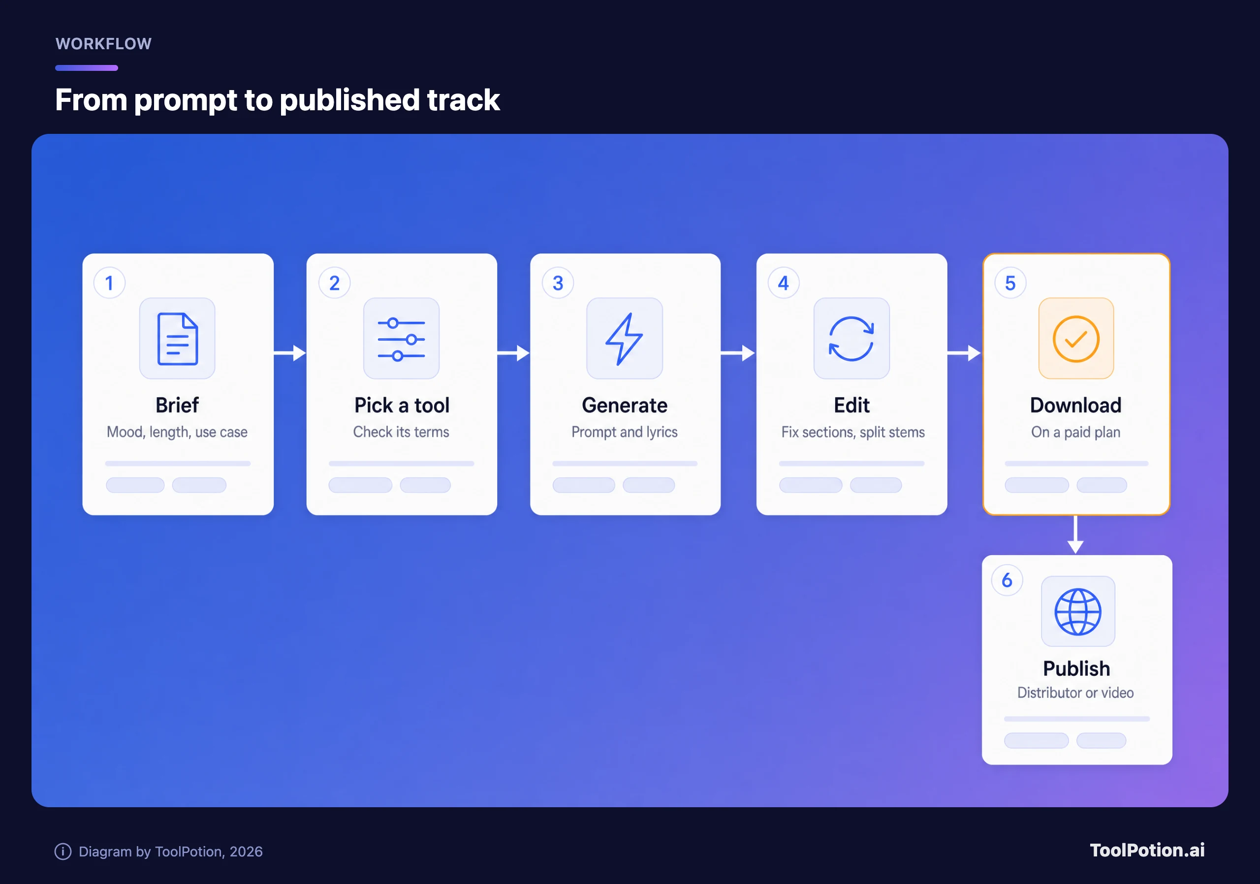Six-step workflow from brief to publish: brief, pick a tool and check its terms, generate, edit, download on a paid plan (highlighted), then publish via a distributor or video.