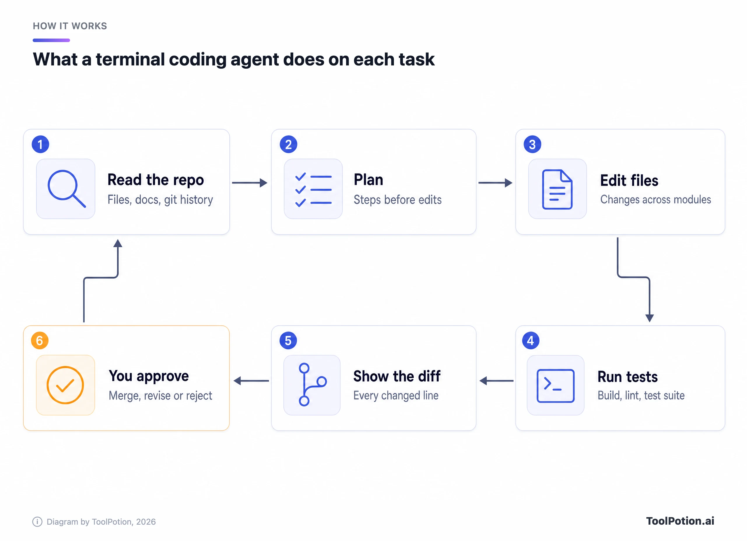 Cycle diagram of a terminal coding agent's loop: read the repo, plan, edit files, run tests, show the diff, then you approve, merge, revise or reject, and the loop starts again.