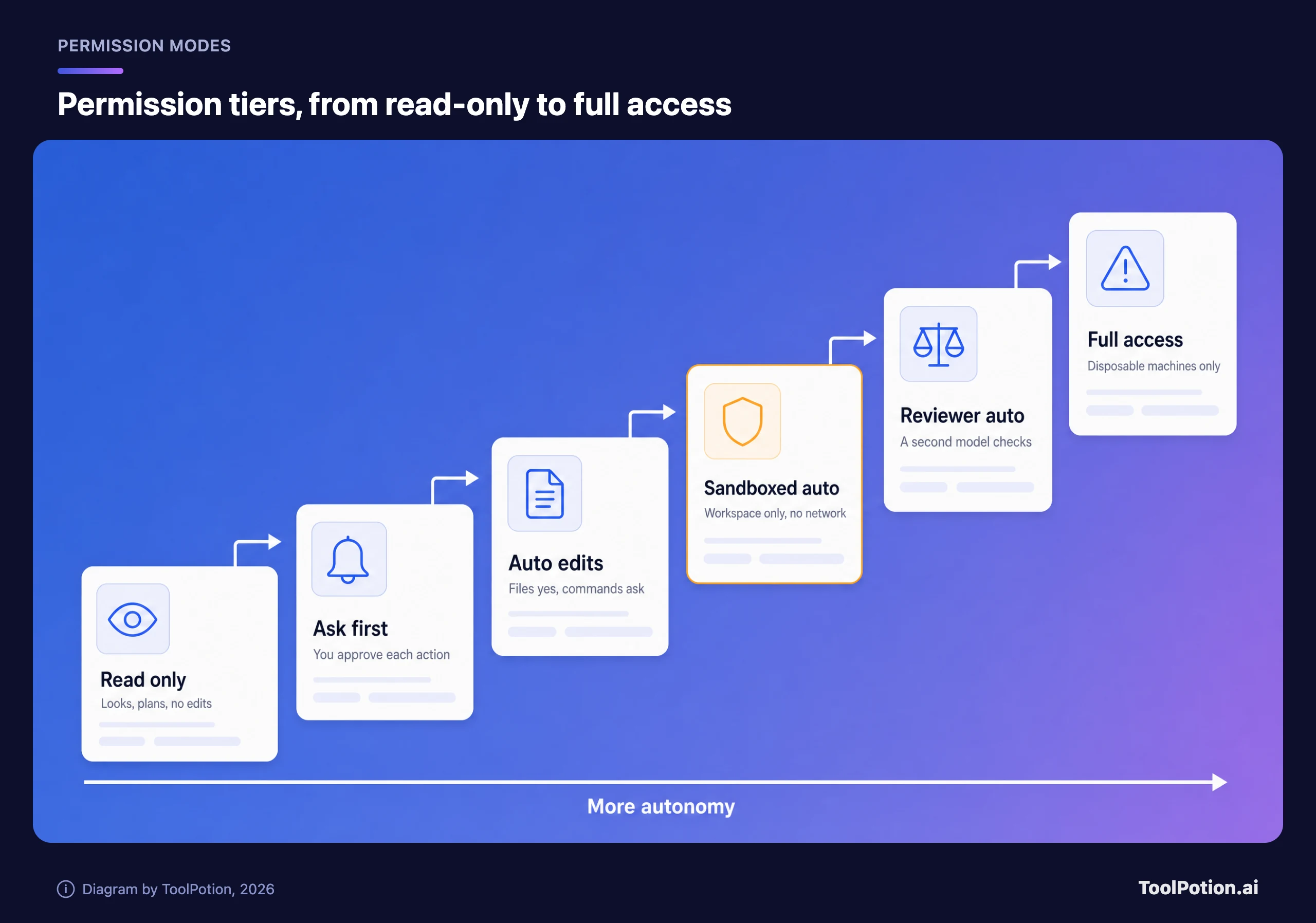 Staircase of six permission tiers rising toward more autonomy: read only, ask first, auto edits, sandboxed auto (highlighted as the sensible default), reviewer auto where a second model checks actions, and full access for disposable machines only.