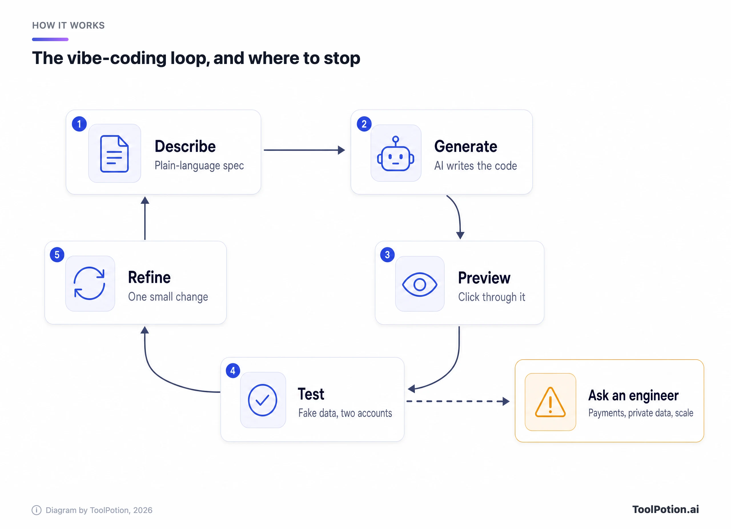 Loop diagram of vibe coding: describe the app in plain language, let the AI generate code, preview it, test with fake data and two accounts, refine with one small change, and repeat; a dashed exit from testing leads to asking an engineer about payments, private data or scale.
