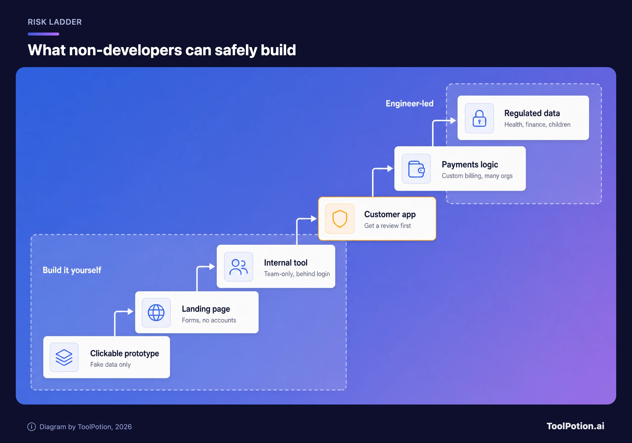 Six-step risk ladder: clickable prototypes, landing pages and team-only internal tools sit in a build-it-yourself zone; customer apps with accounts need a review first; custom payments logic and regulated health, finance or children's data are engineer-led.