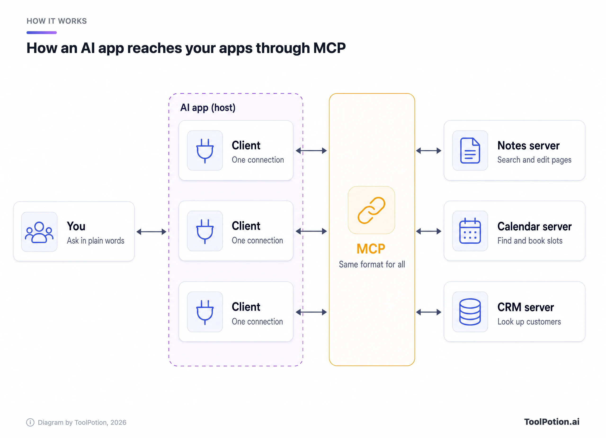 Architecture diagram: you ask the AI app (the host), which holds one MCP client per connection; each client talks through the same MCP format to a separate server, here a notes server, a calendar server and a CRM server.