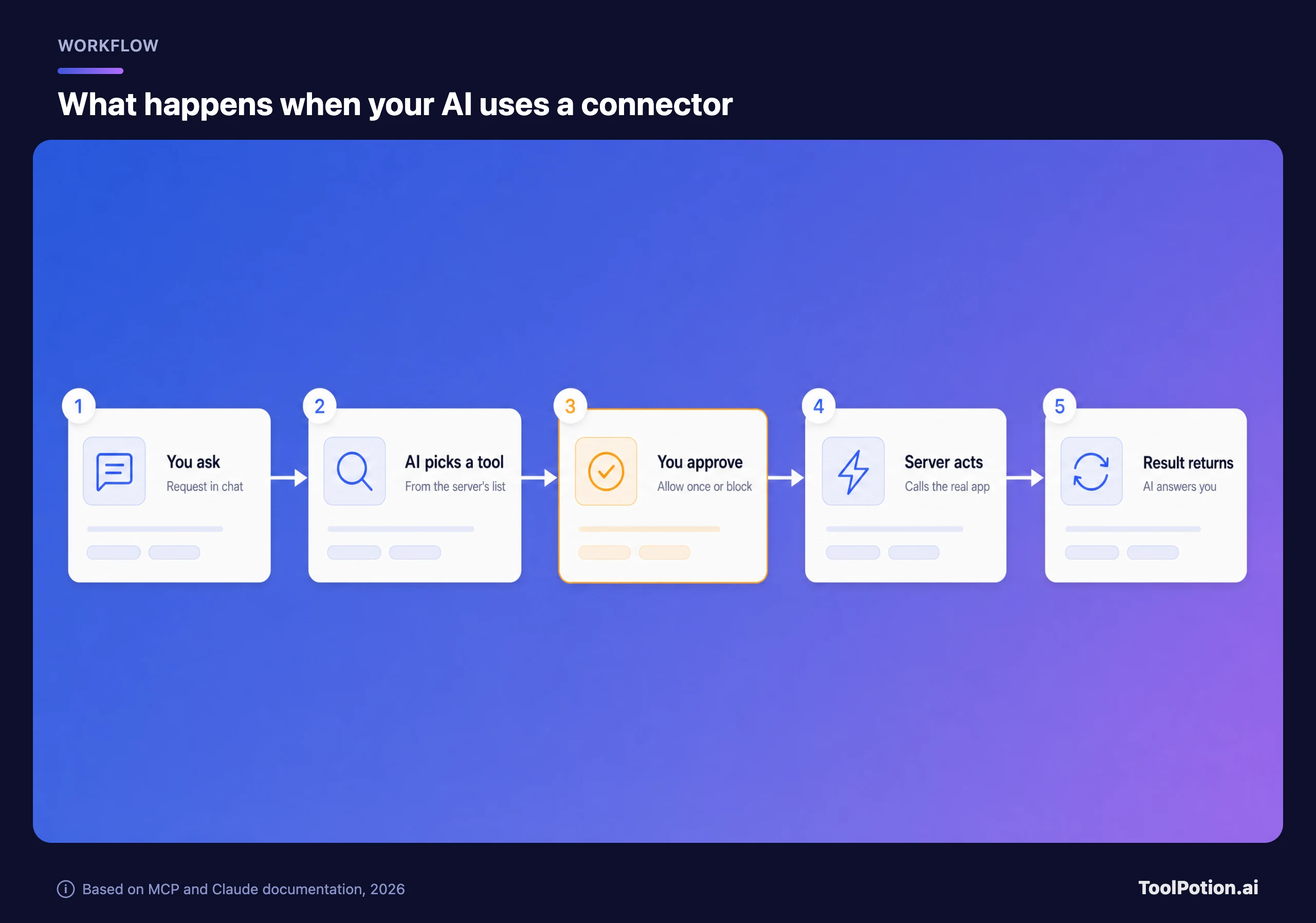 Five-step workflow: you ask in chat, the AI picks a tool from the server's list, you approve (allow once or block), the server calls the real app, and the result returns so the AI can answer you.