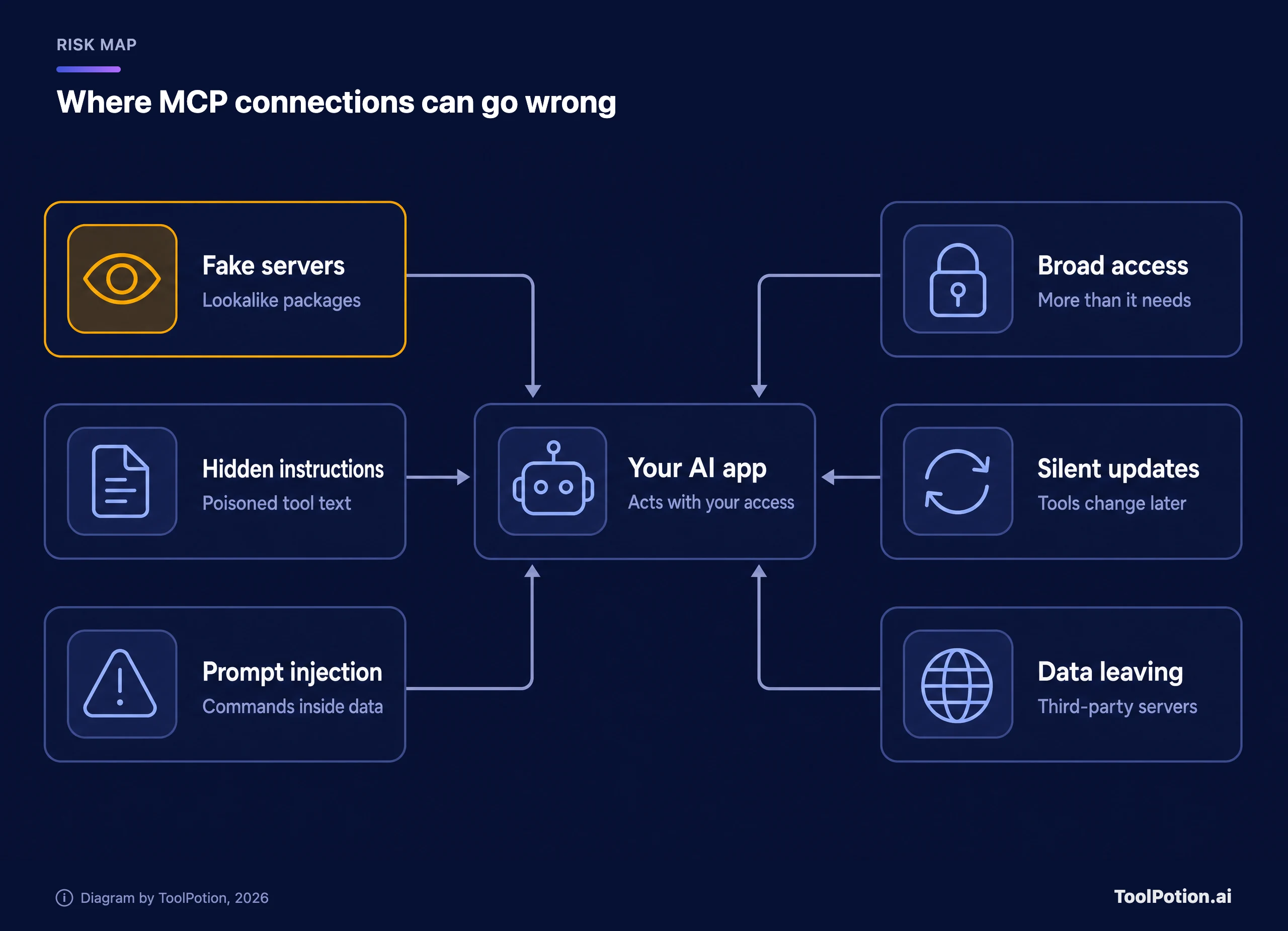 Risk map with your AI app at the centre and six risks pointing at it: fake lookalike servers (highlighted), hidden instructions in tool text, prompt injection inside data, broad access, tools that change silently after approval, and data leaving for third-party servers.